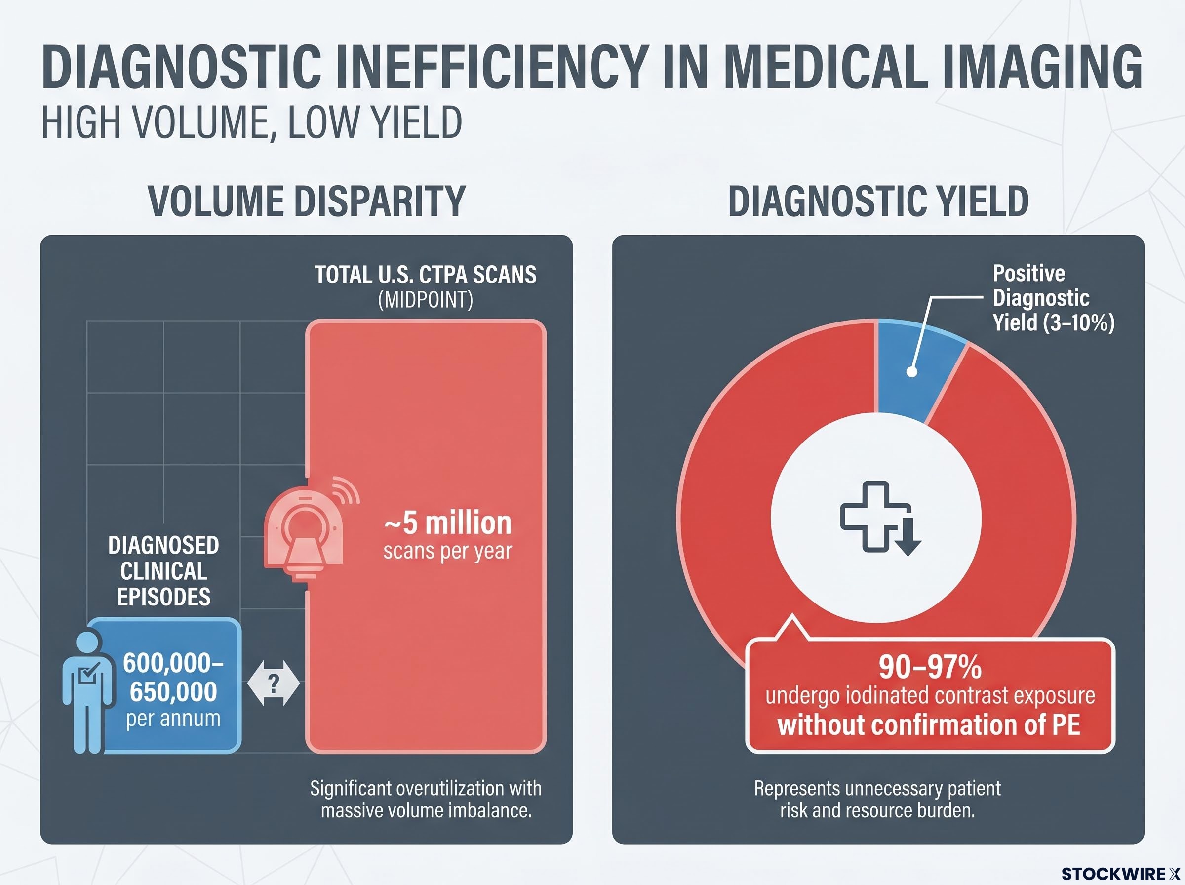 The Pulmonary Embolism Diagnostic Inefficiency