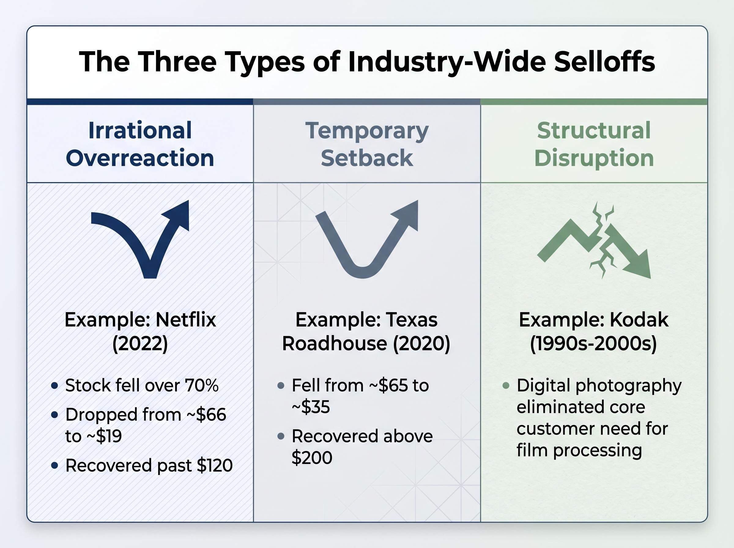 The Three-Category Selloff Framework
