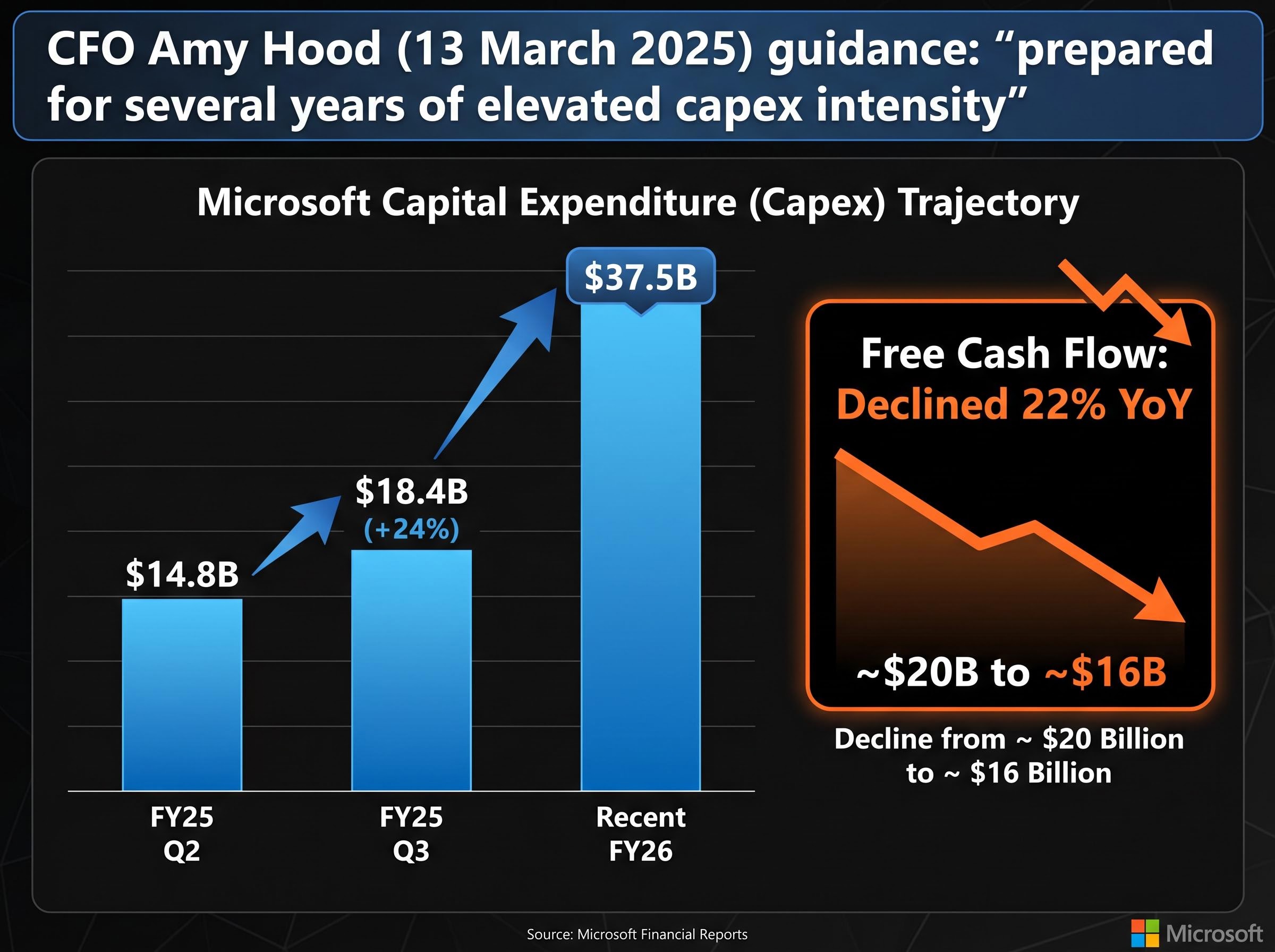 The AI Infrastructure Toll: MSFT Capex vs. FCF