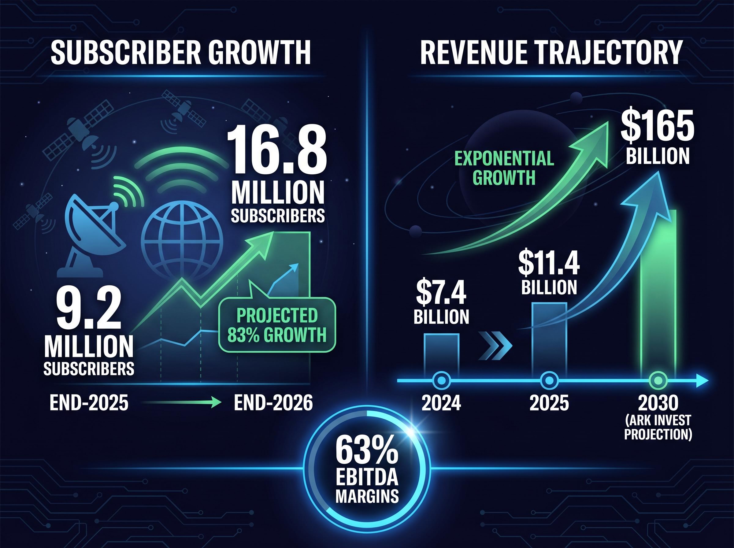 Starlink Core Growth Metrics & 2030 Projections