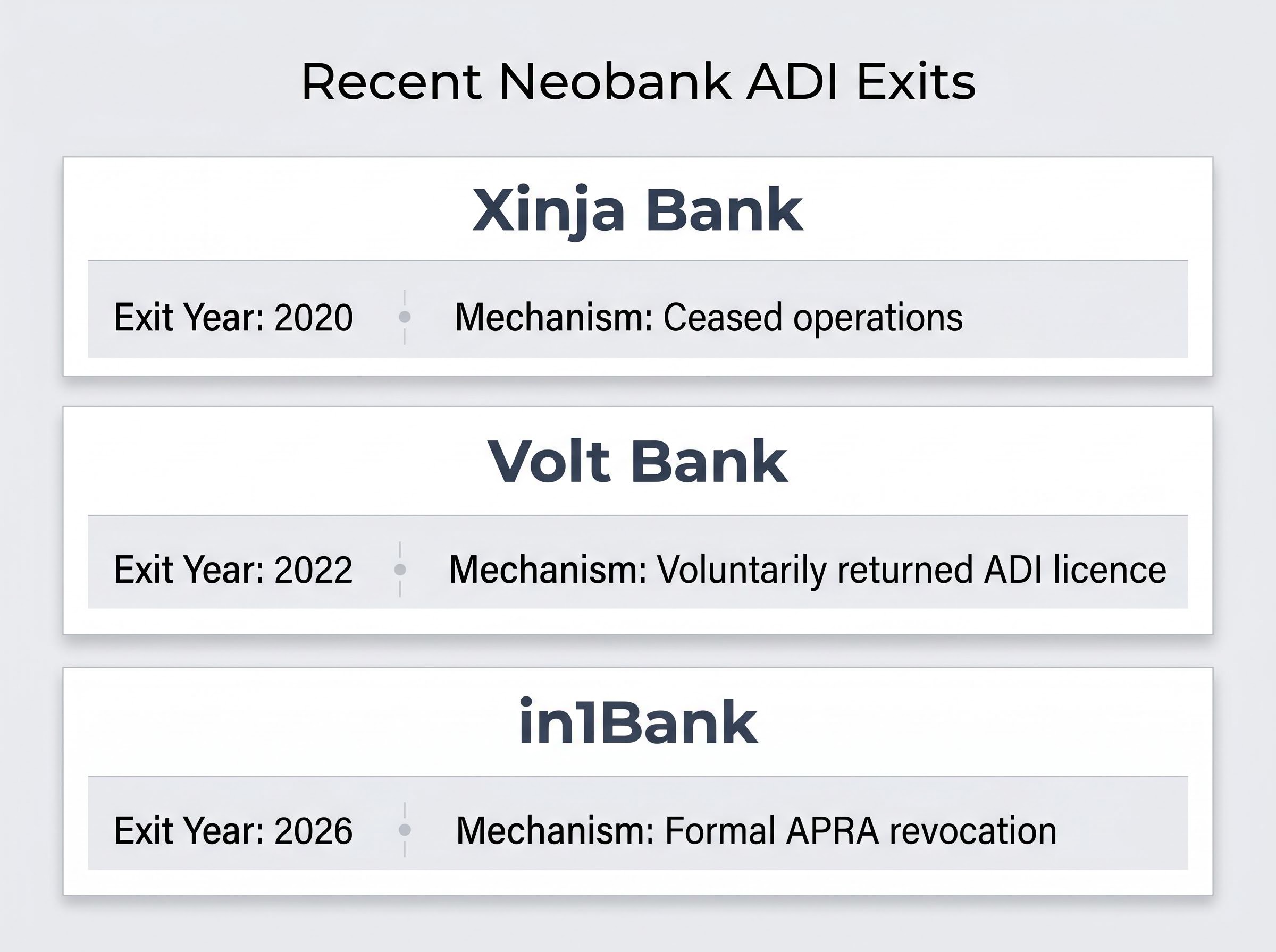 Recent Australian Neobank ADI Exits (2020-2026)