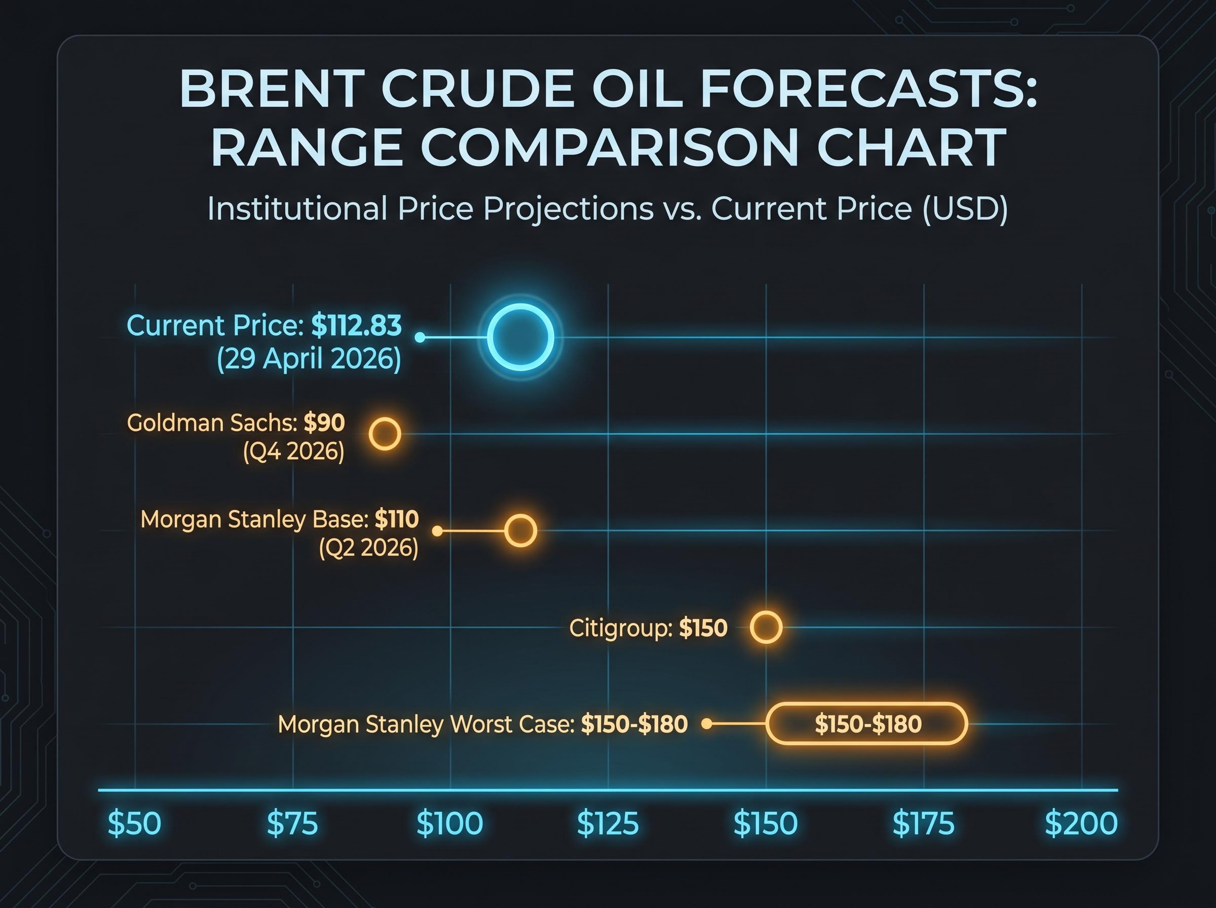 Brent Crude Analyst Forecast Divergence