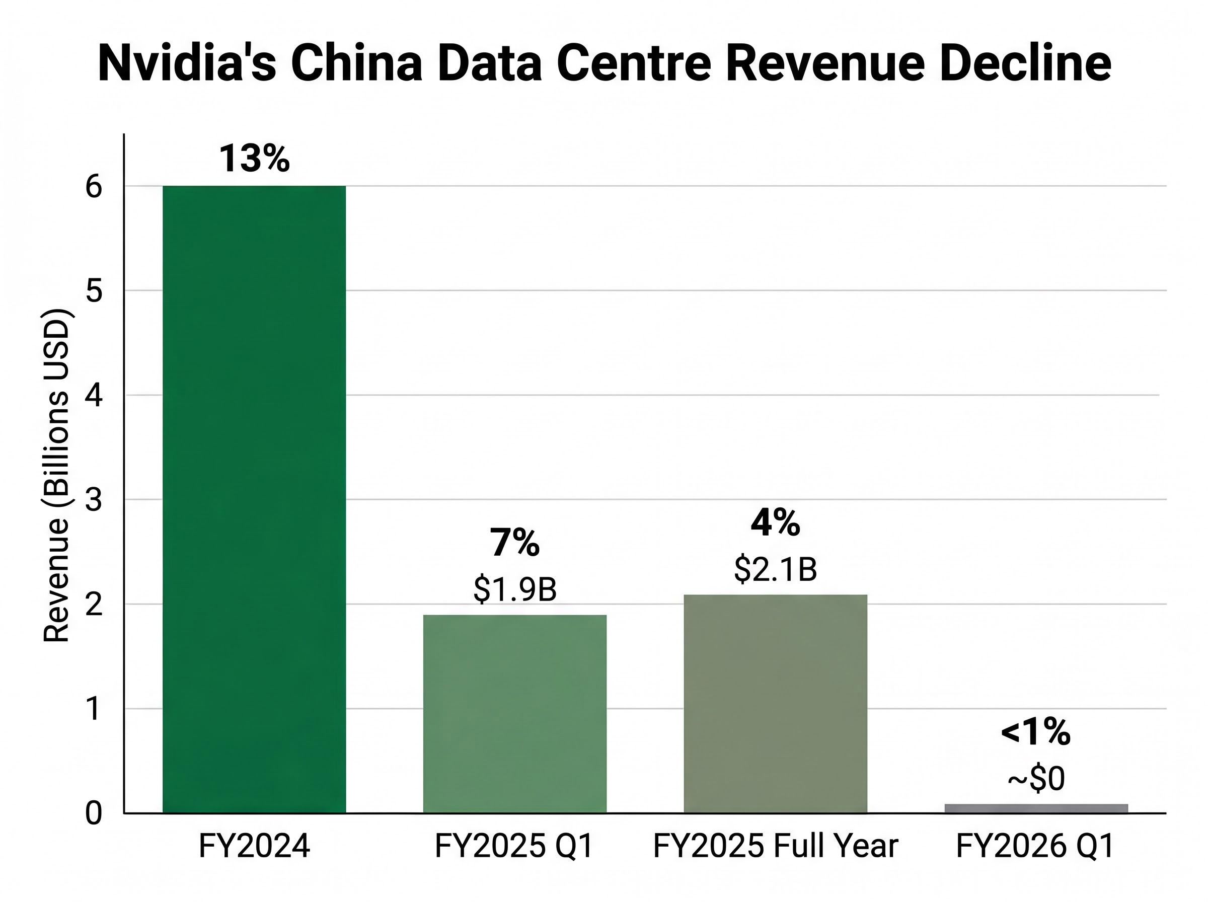 The Revenue Collapse: Nvidia in China (FY24-FY26)