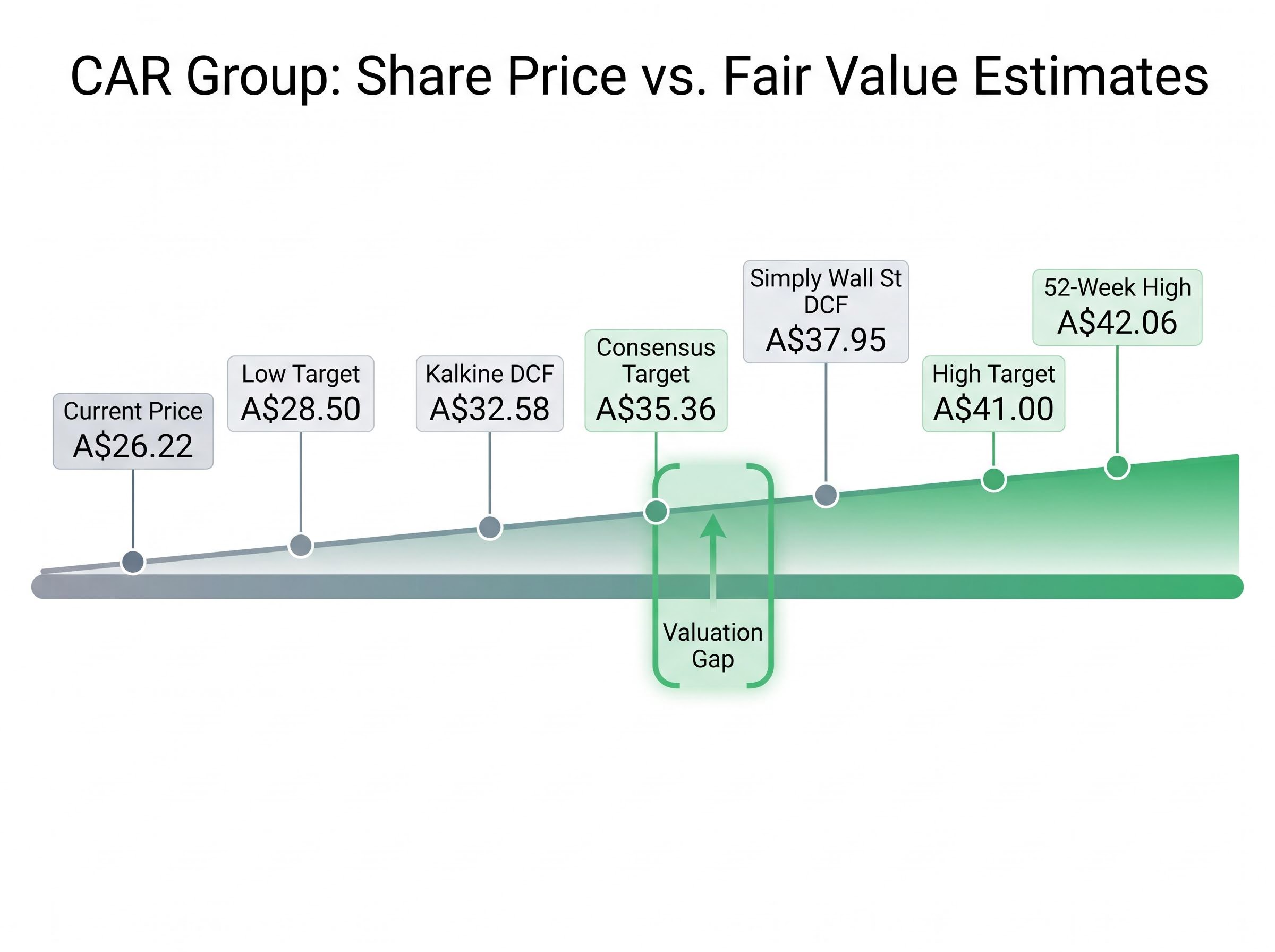 CAR Group Share Price vs. Analyst Fair Value Estimates