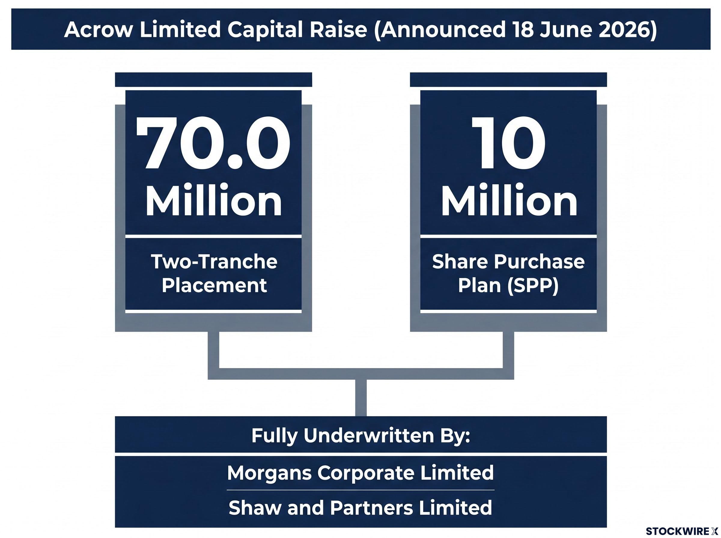 Acrow Limited Capital Raise Structure