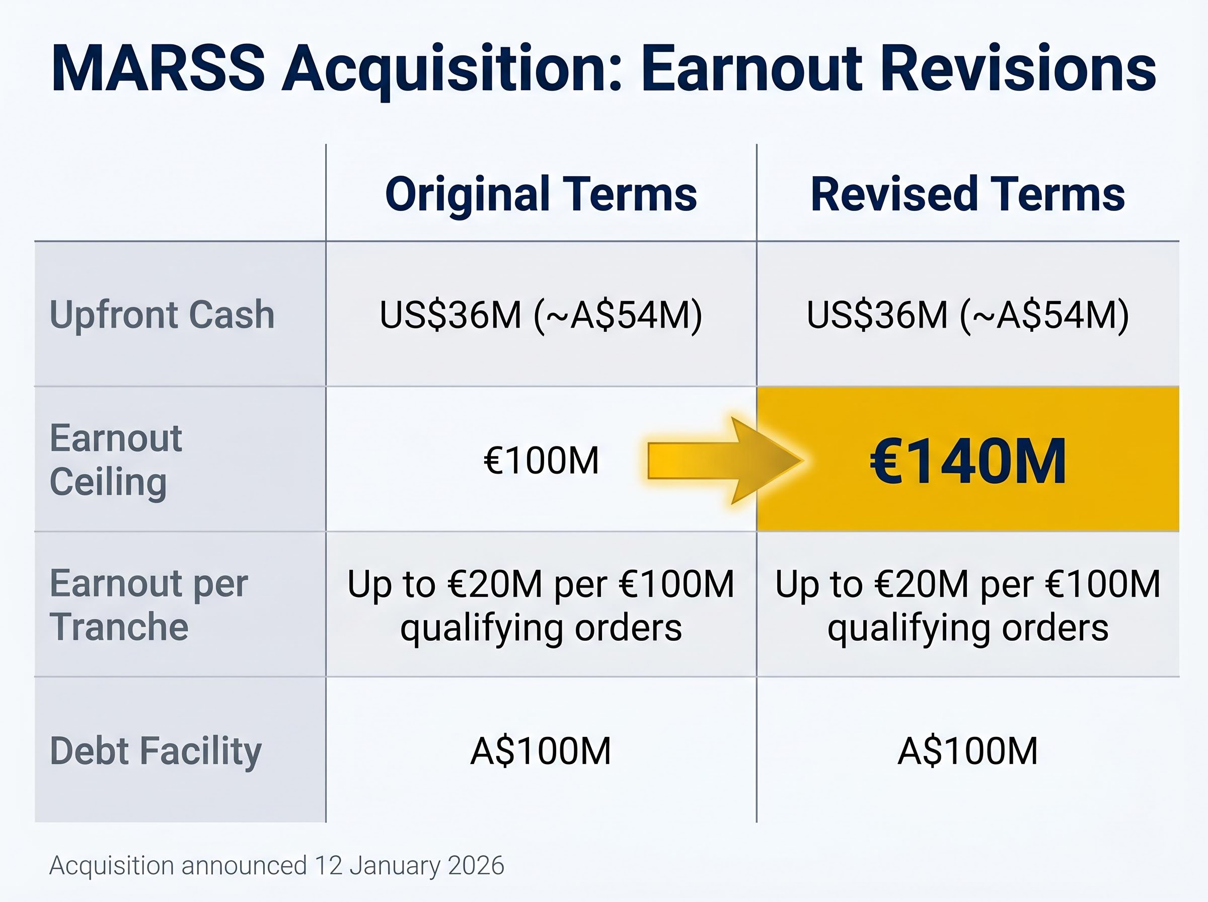 Original vs. Revised MARSS Acquisition Terms