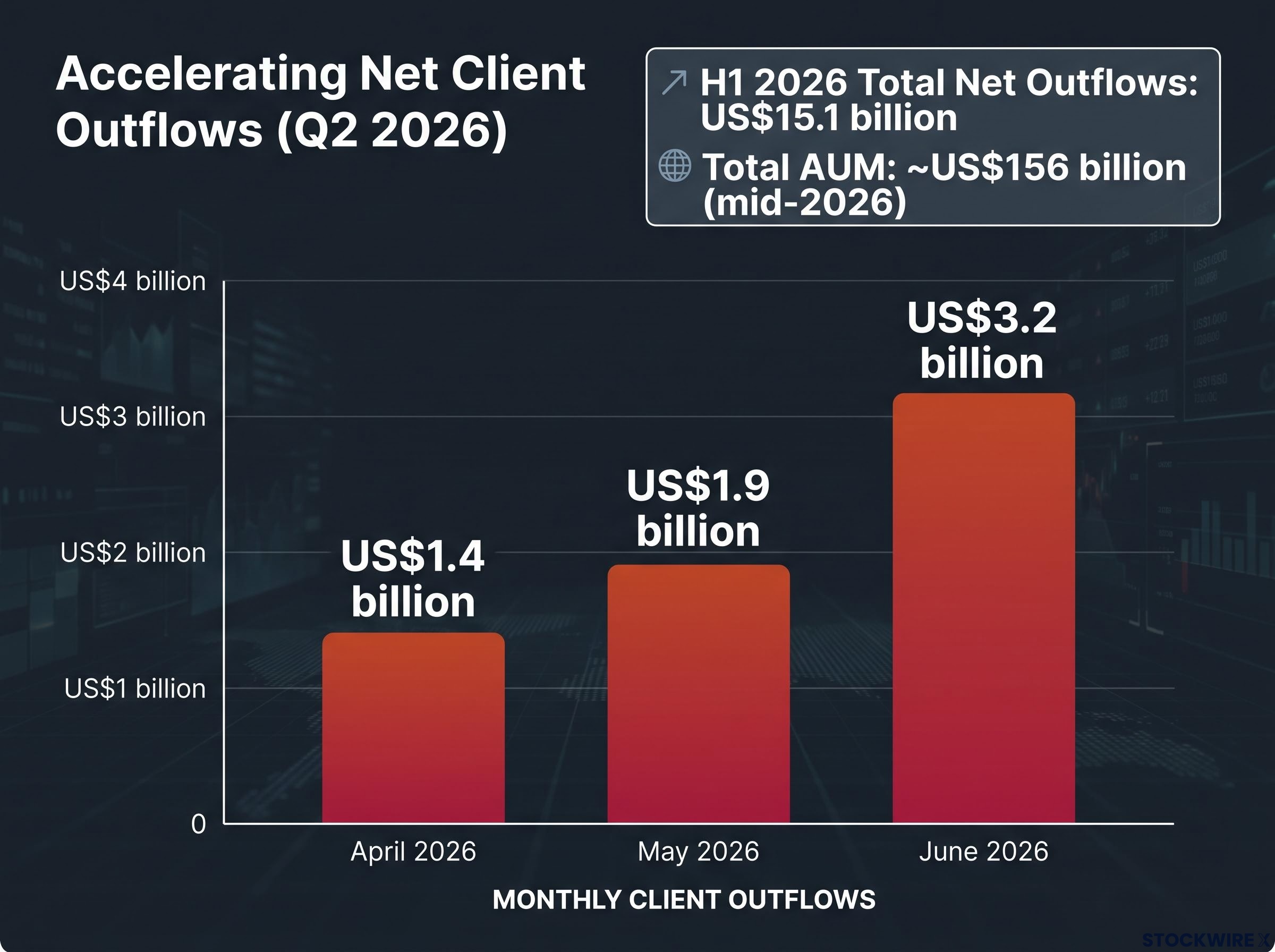 Accelerating Client Outflows Q2 2026