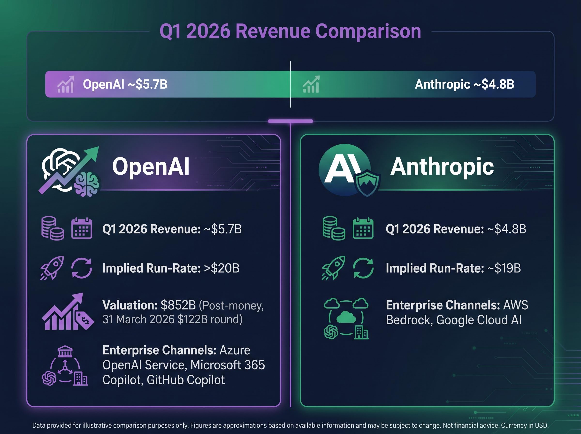 The AI Revenue Scale: OpenAI vs. Anthropic