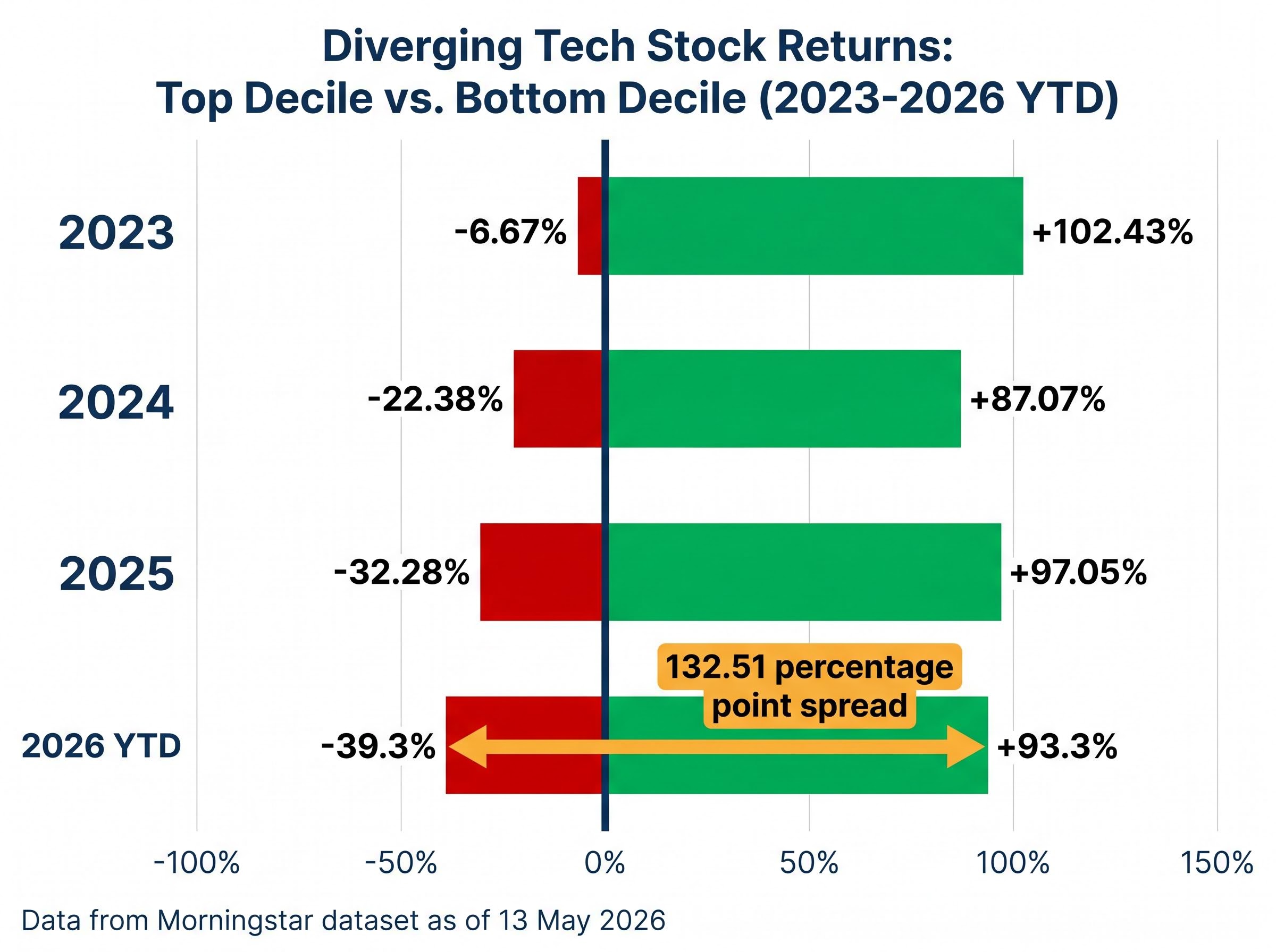 Tech Stock Dispersion: Top vs. Bottom Deciles (2023-2026)