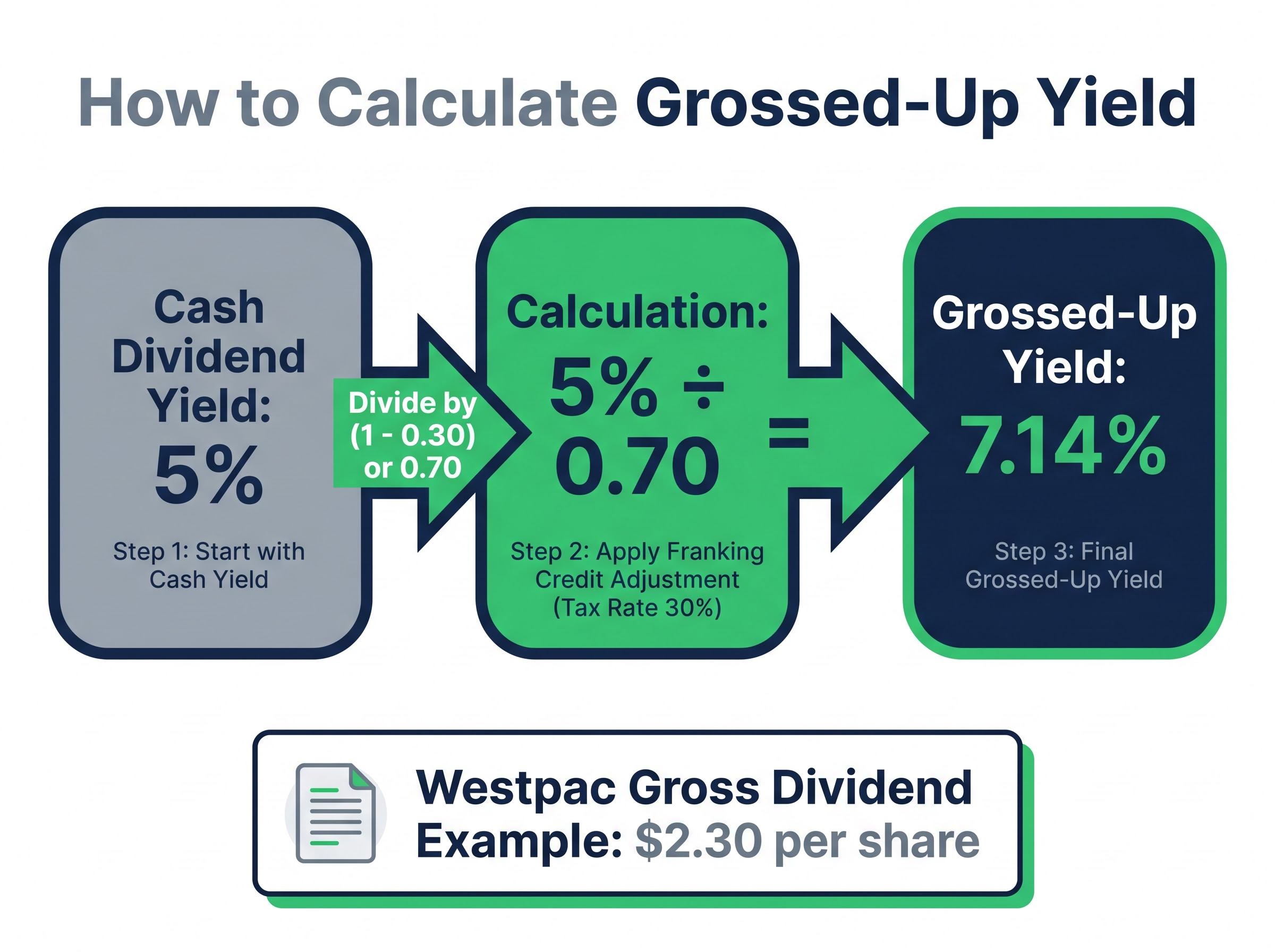 Calculating Grossed-Up Yield for Australian Banks