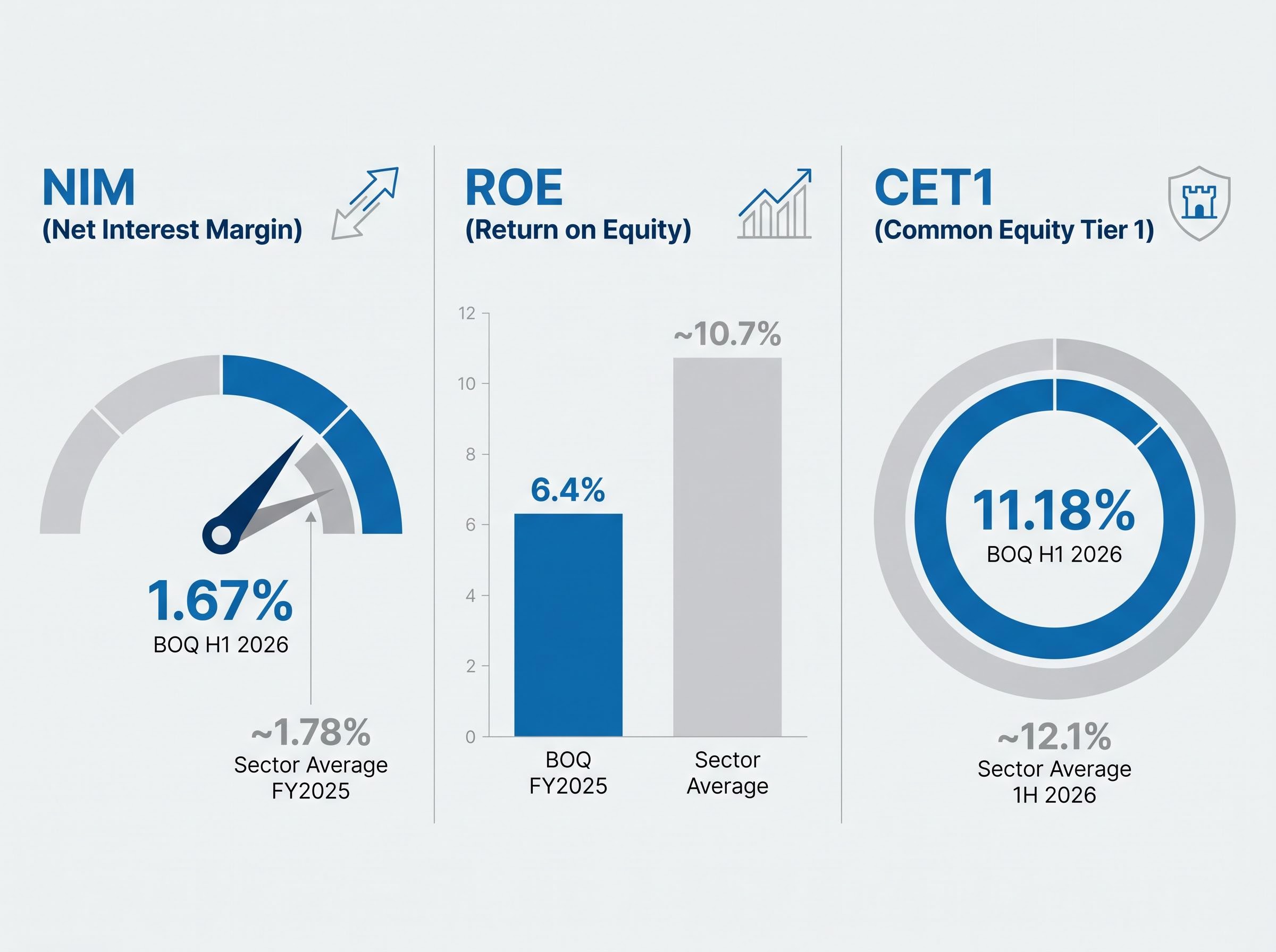 Three Key Ratios for Valuing Bank Stocks: BOQ vs Sector