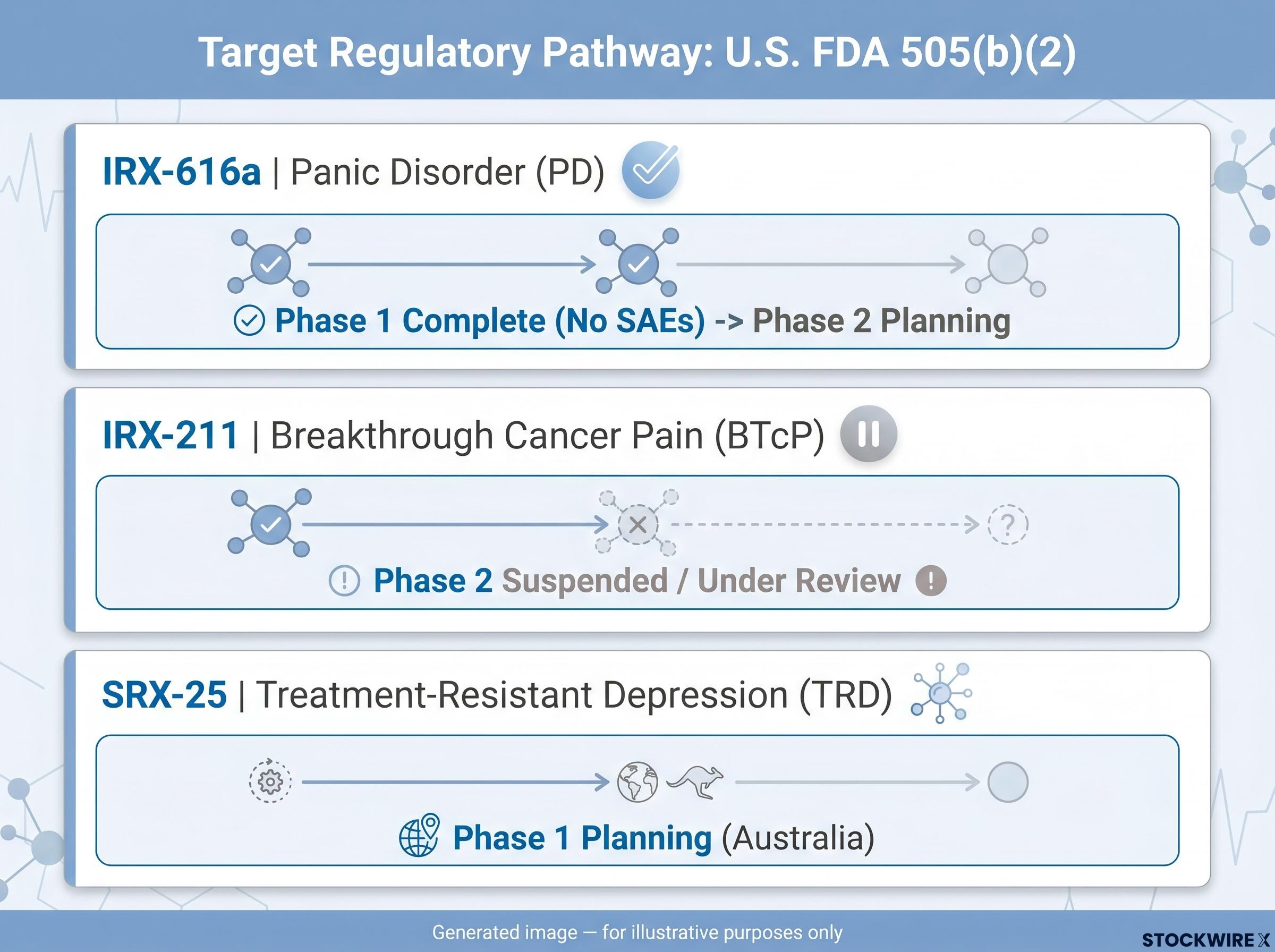 Nexalis Clinical Pipeline & Asset Status
