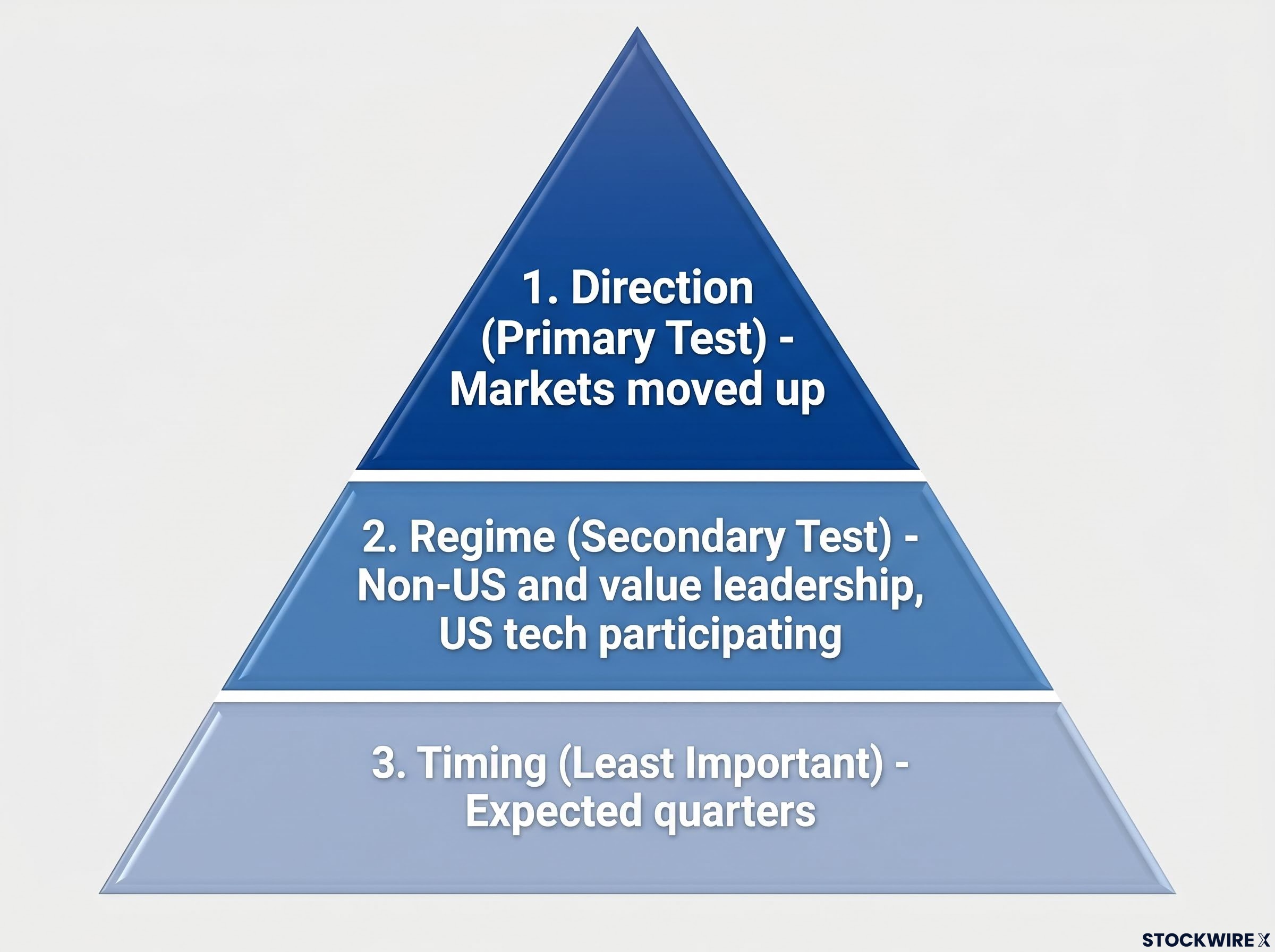 Fisher's Hierarchy of Forecast Accuracy
