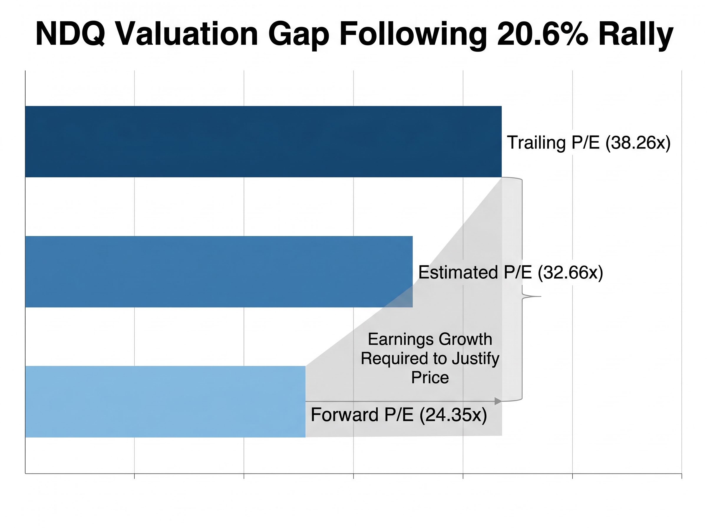 The NDQ Valuation Gap