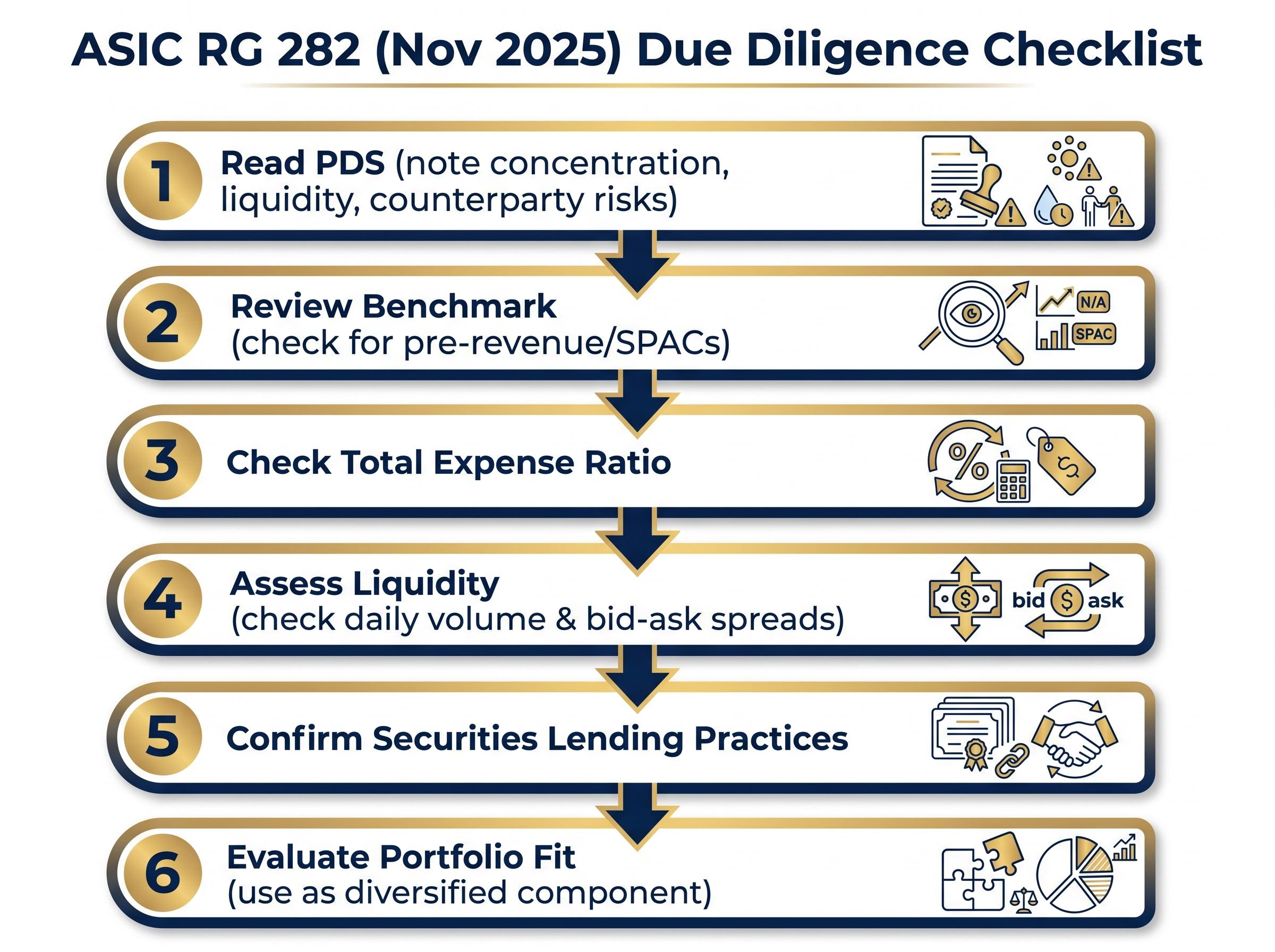 The 6-Step ASIC Checklist for Thematic ETFs