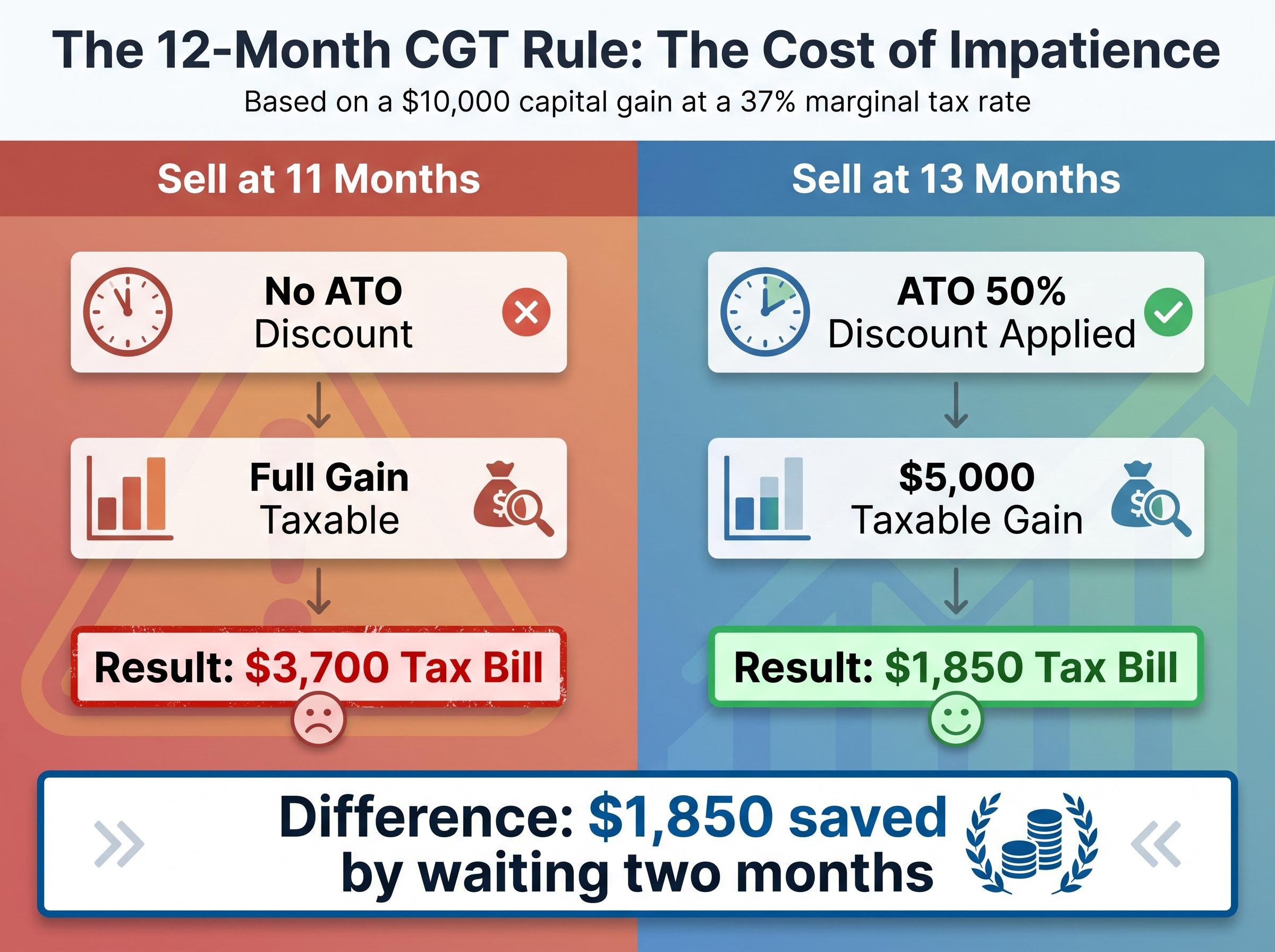 The Financial Impact of the 12-Month CGT Rule