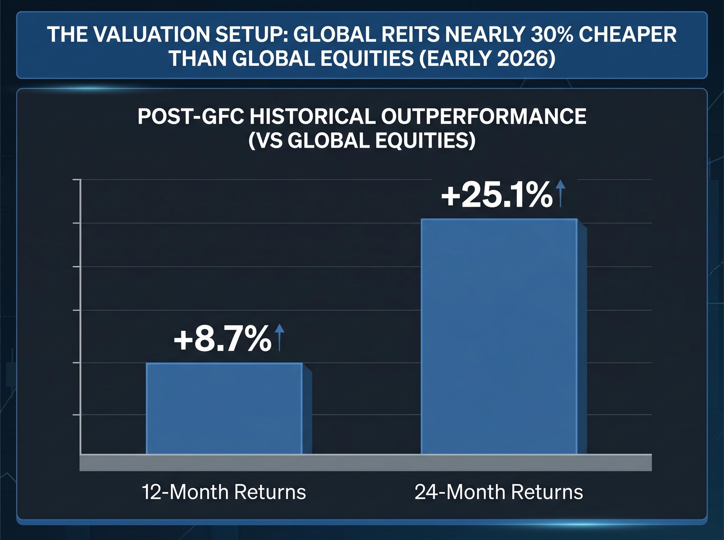 The 30% Discount: Historical REIT Outperformance
