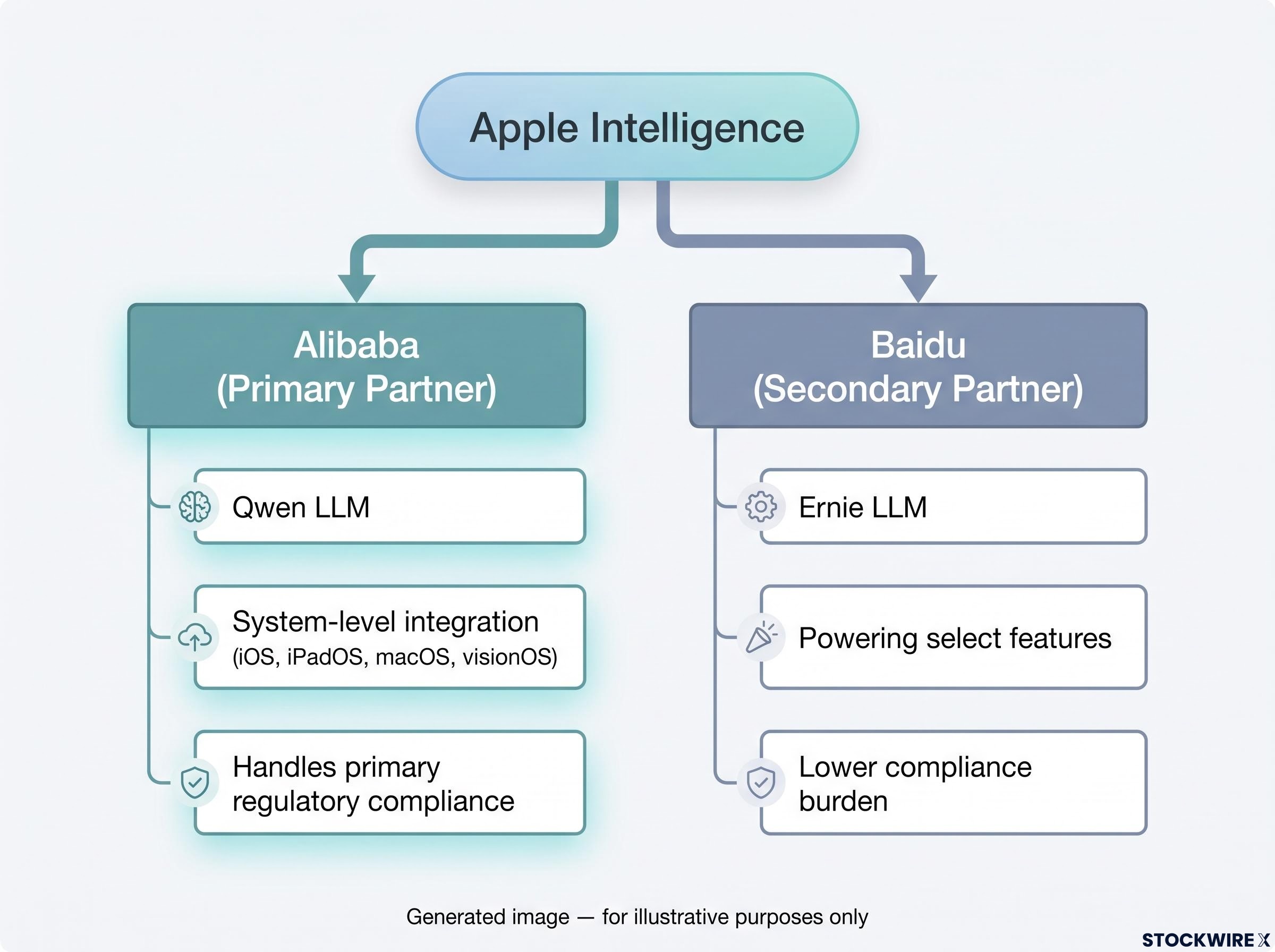 The Apple Intelligence China Partnership Architecture