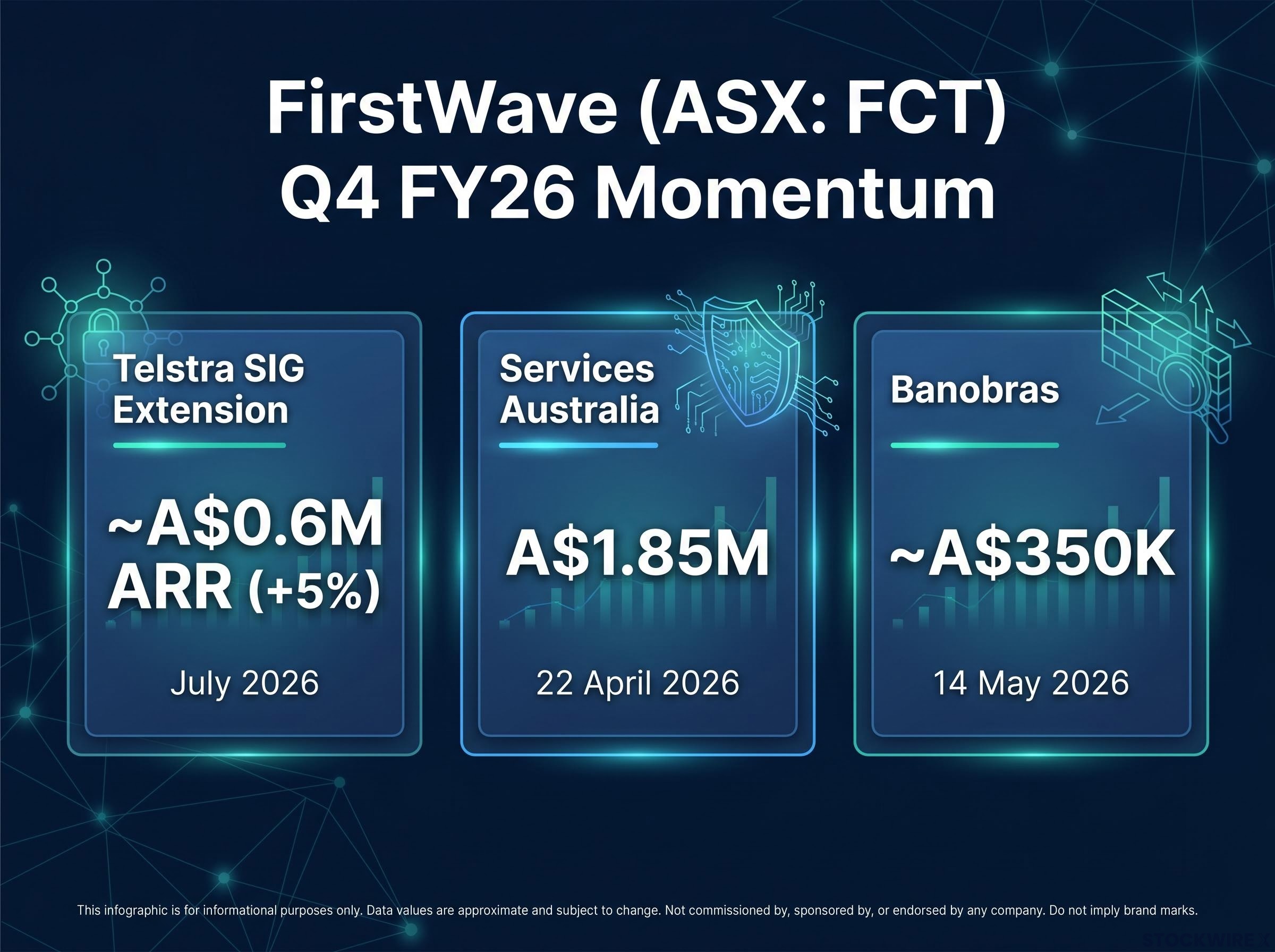 FirstWave Q4 FY26 Contract Momentum