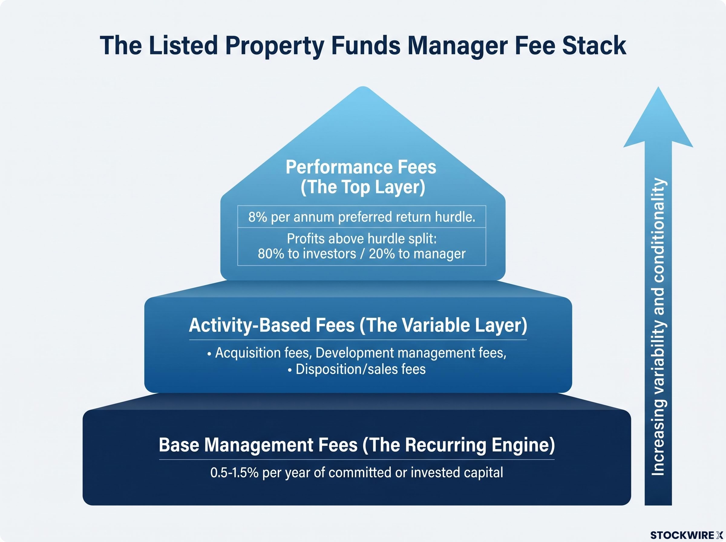 The Three Tiers of Funds Management Fees