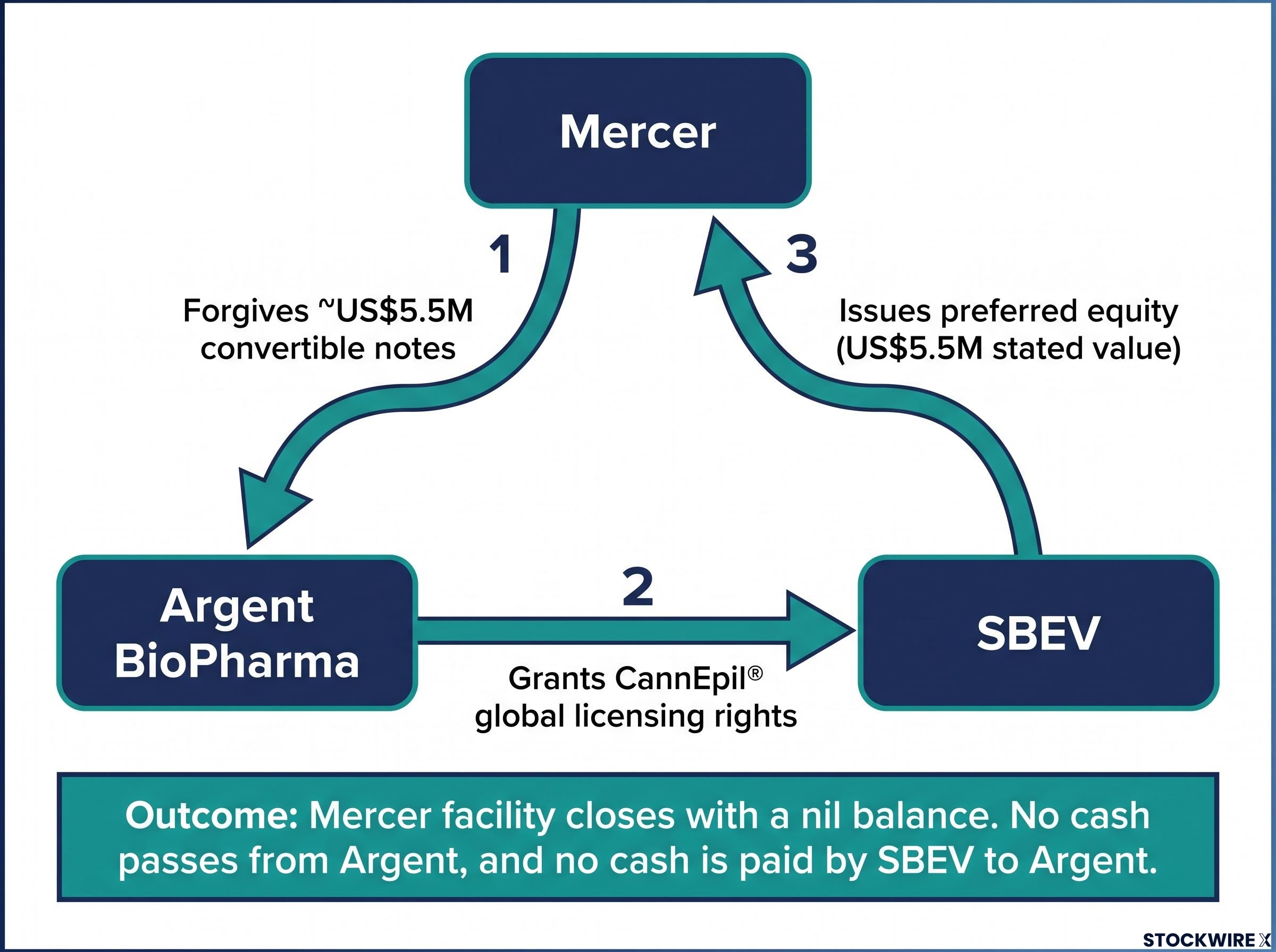The Three-Way Transaction Structure