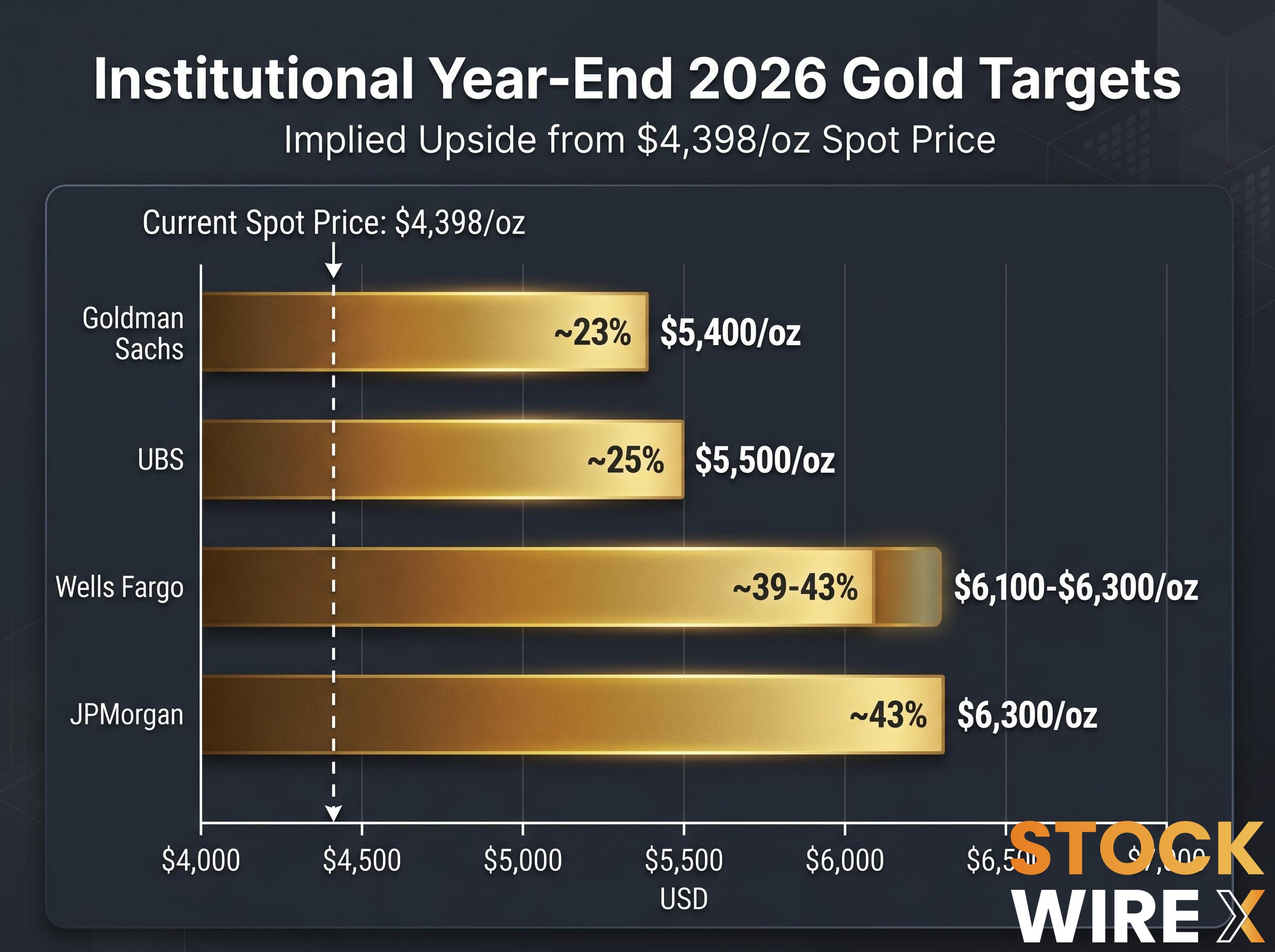 Institutional Consensus: Year-End 2026 Targets
