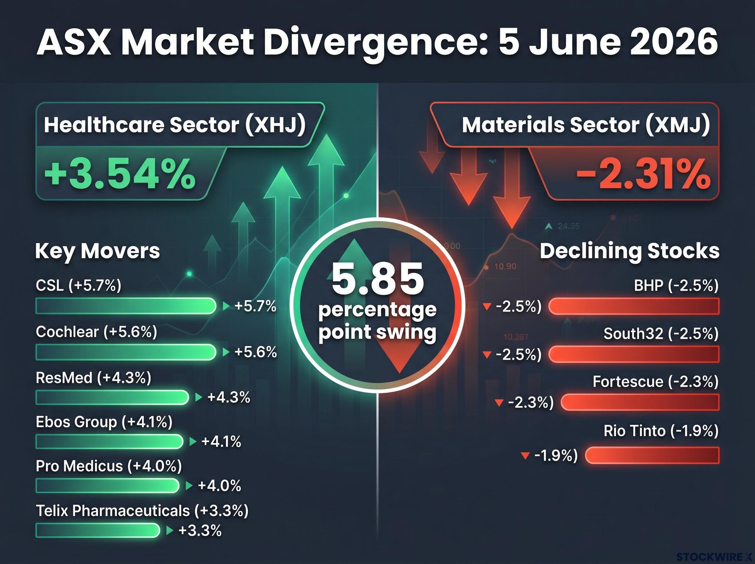 ASX Market Divergence: Healthcare vs Materials