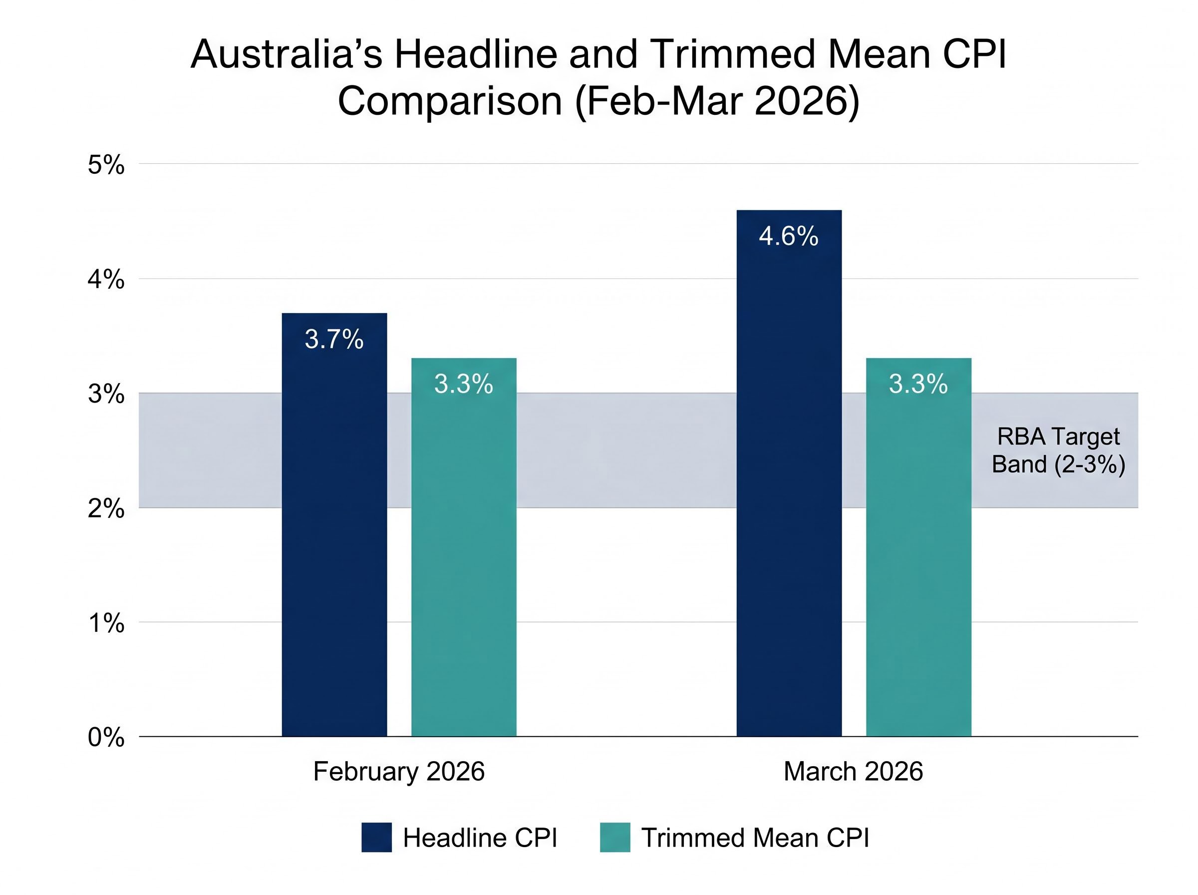 Headline vs. Trimmed Mean CPI: The March 2026 Divergence