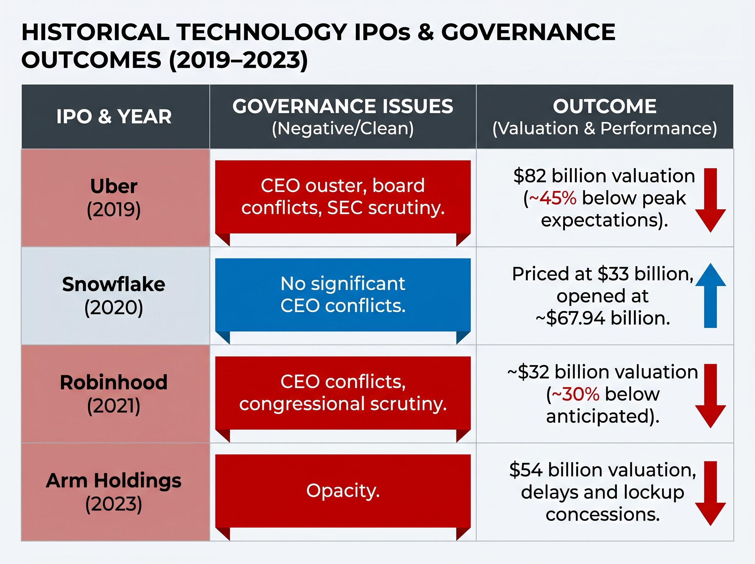 The Cost of Unresolved Governance in Tech IPOs