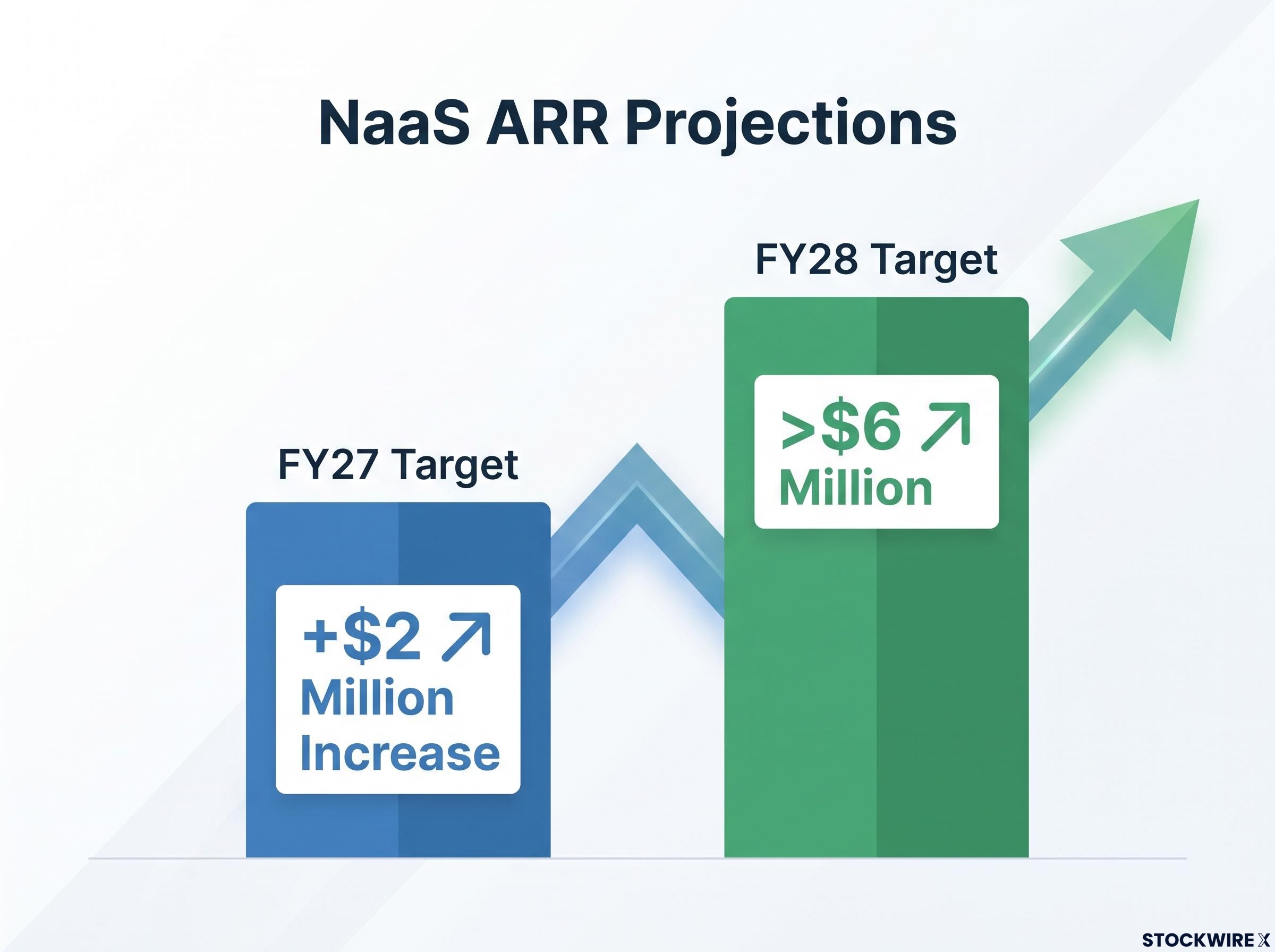 NaaS ARR Projected Growth Chart