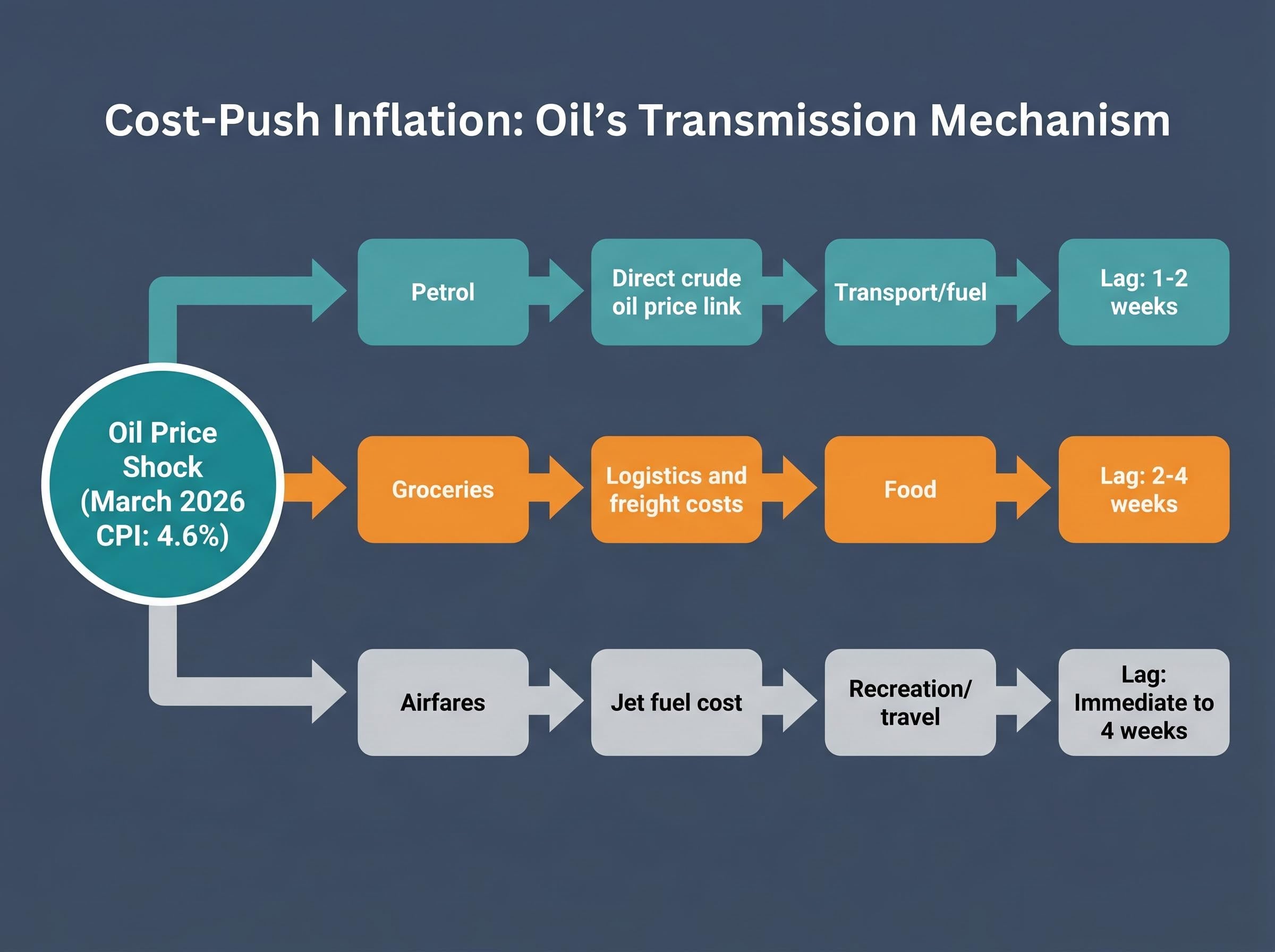 How Oil Feeds into Australian CPI