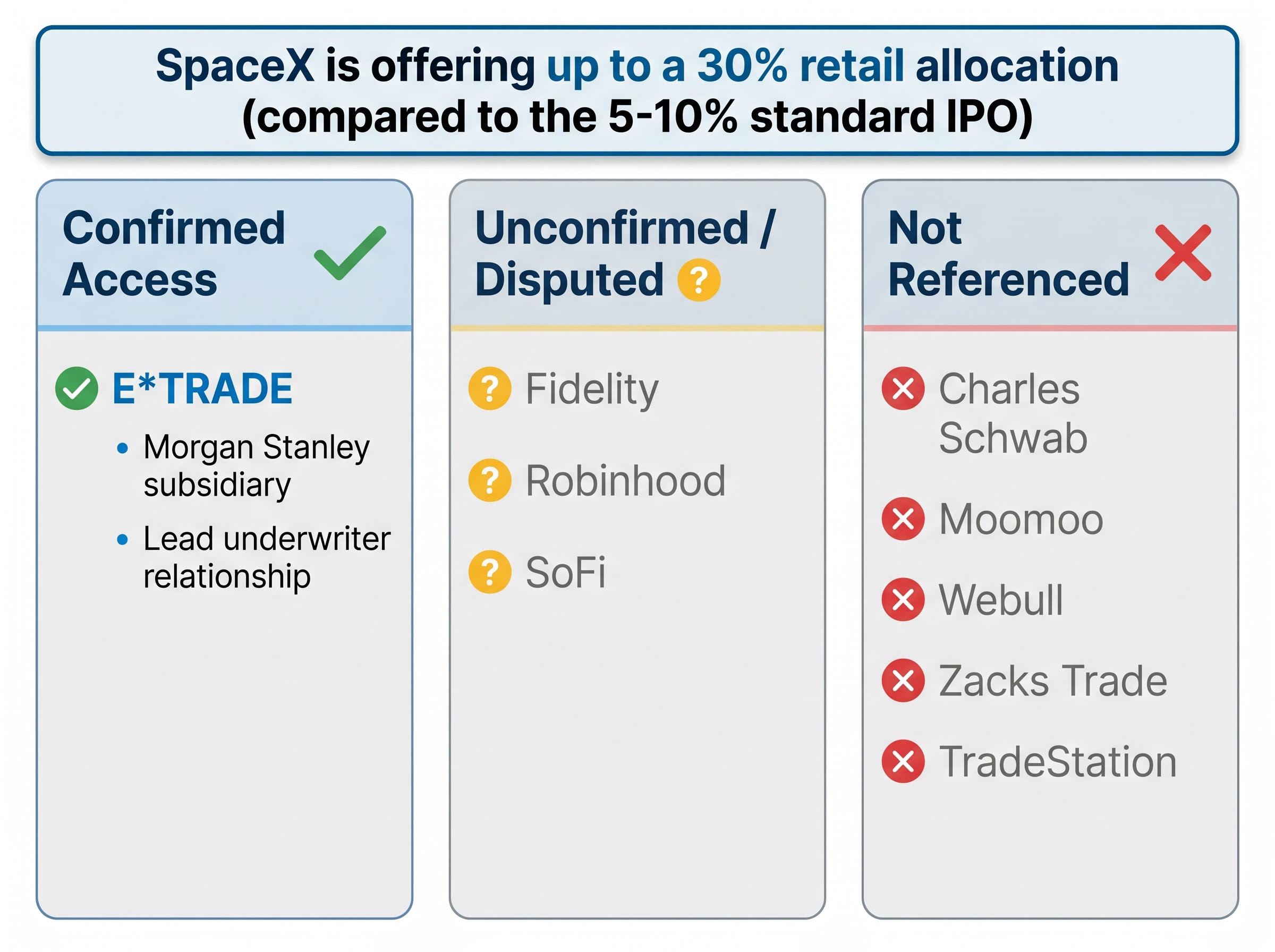 SpaceX IPO Broker Access Matrix