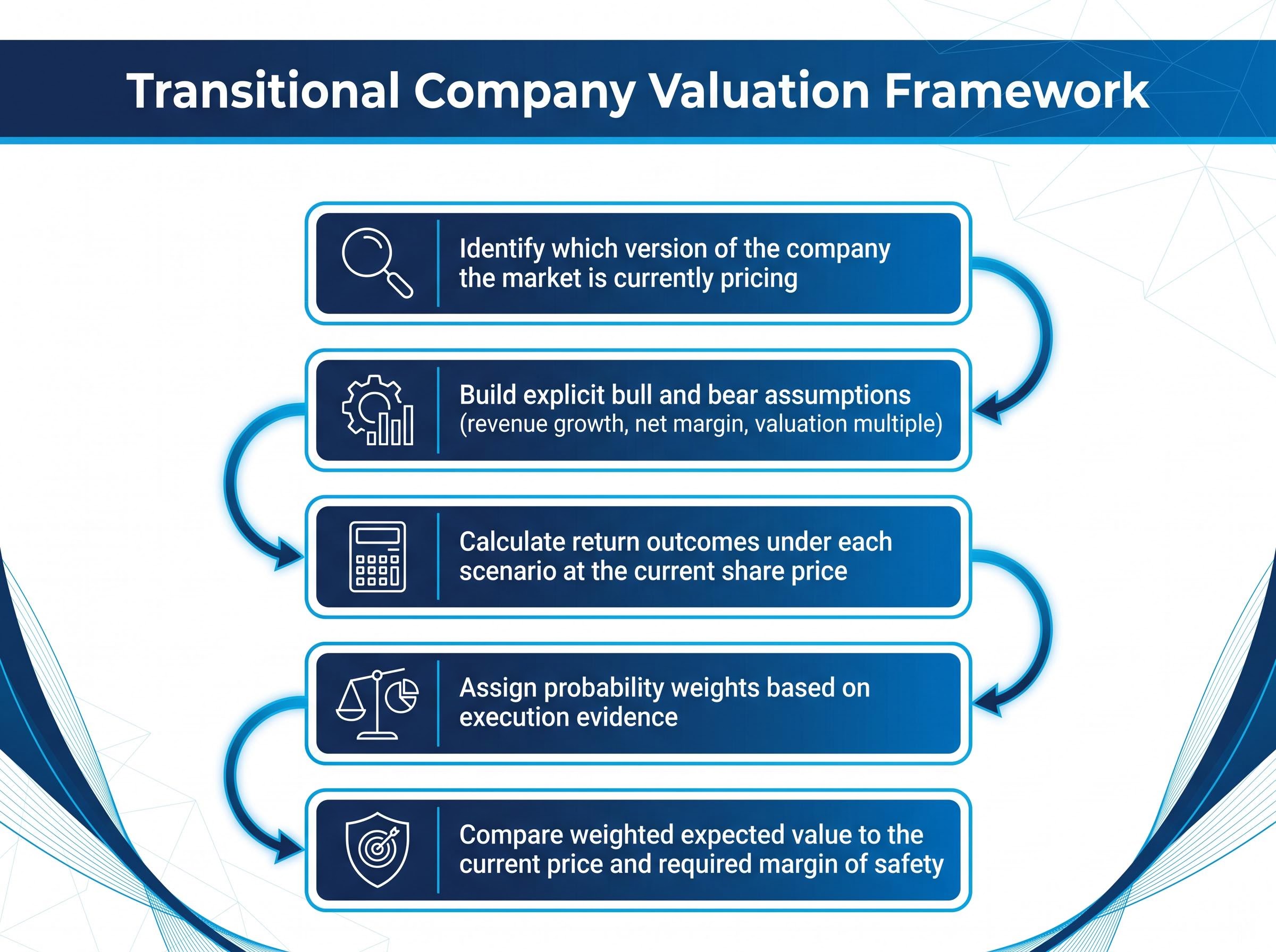 The 5-Step Transitional Company Valuation Framework