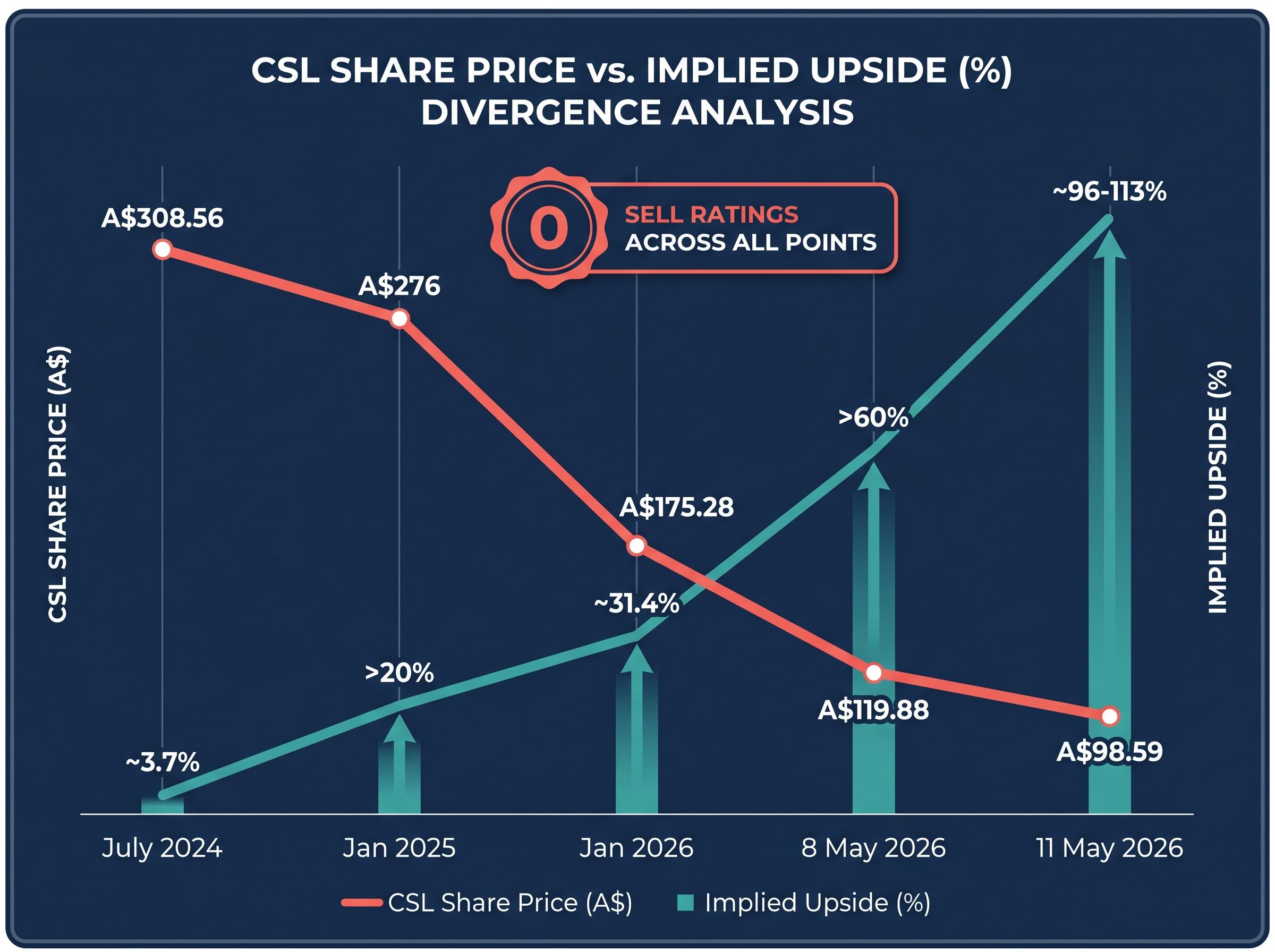 The CSL Disconnect: Falling Price vs. Rising Upside