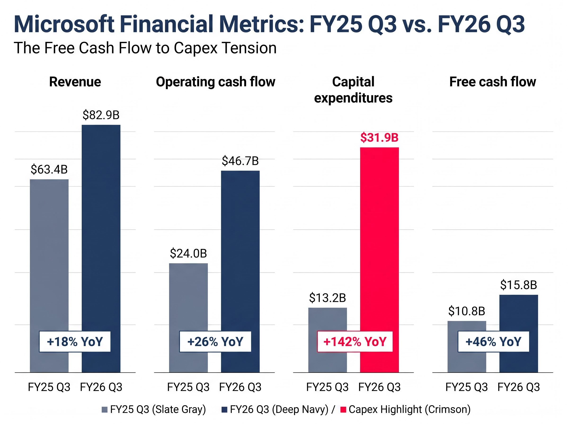 The Q3 FY26 Capex Surge vs. Cash Flow