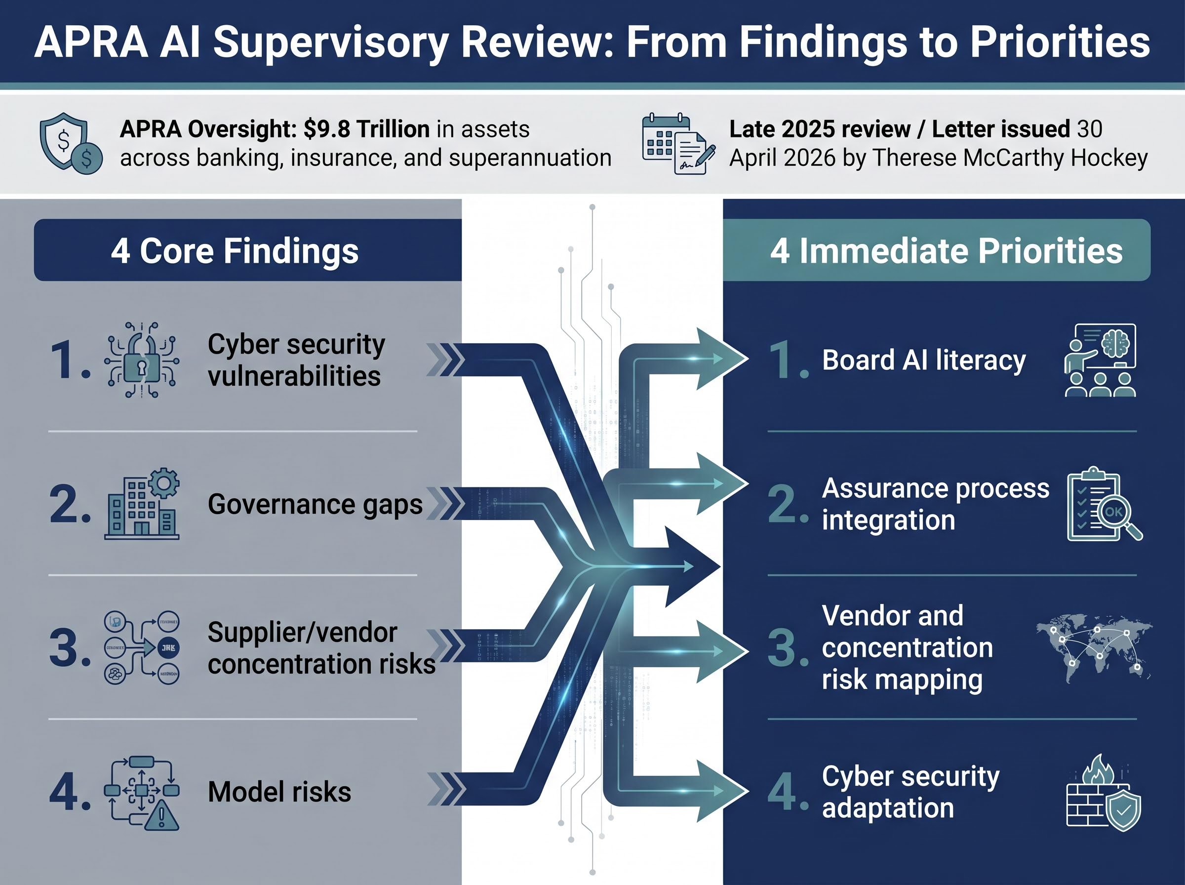 APRA AI Review: Findings to Priorities Mapping