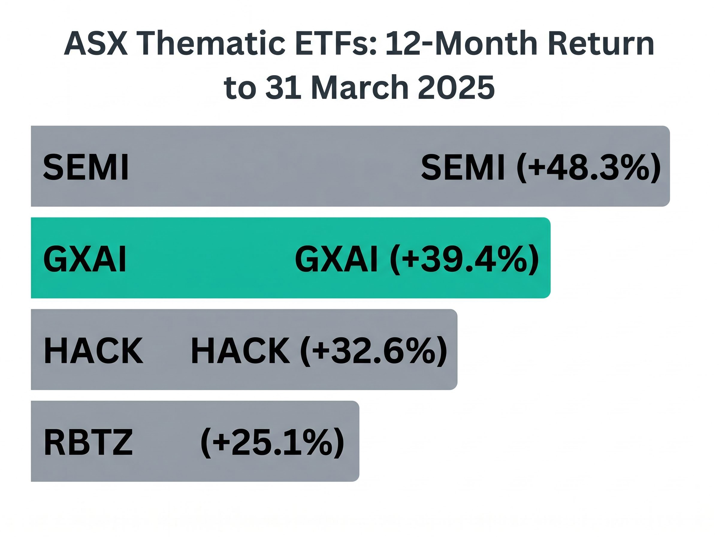 ASX Tech & AI ETFs 12-Month Performance Comparison