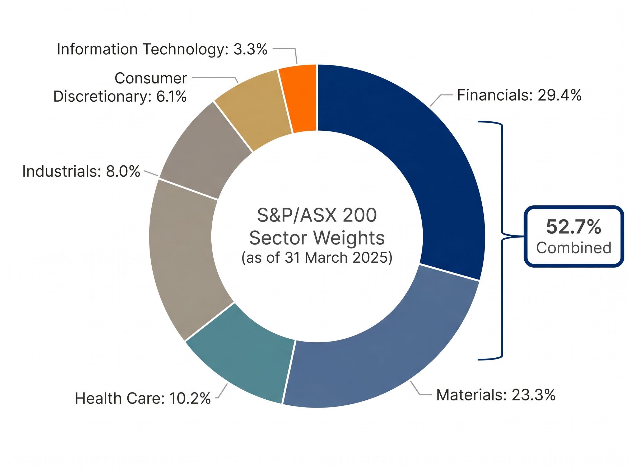 ASX 200 Sector Concentration Gap