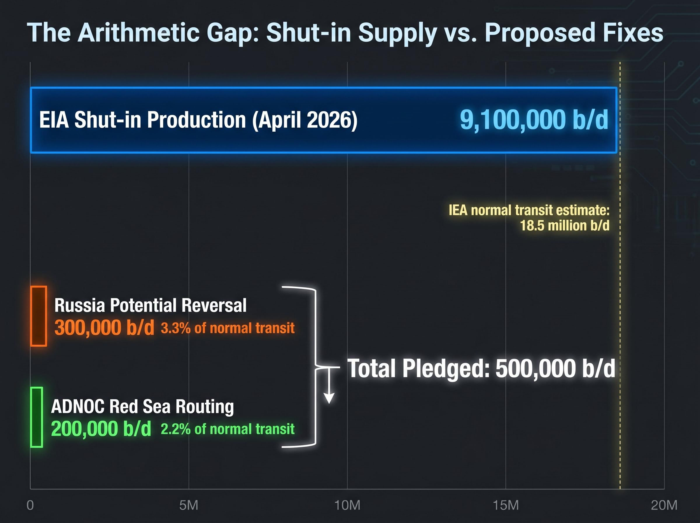The Supply Gap: Pledged Barrels vs. Shut-in Production