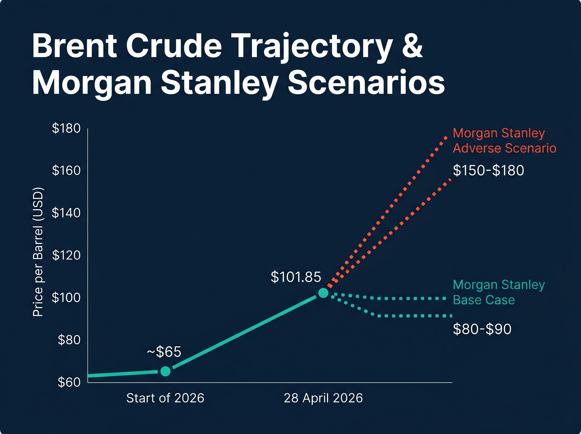 Brent Crude Trajectory & Morgan Stanley 2026 Scenarios