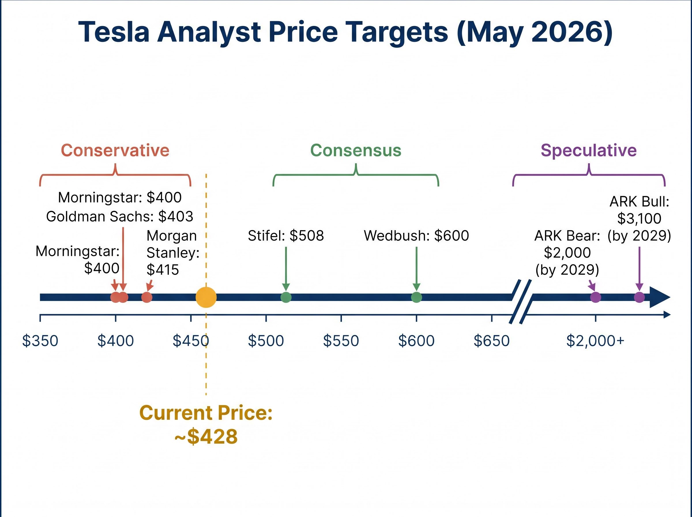 Tesla Analyst Price Target Spread (May 2026)