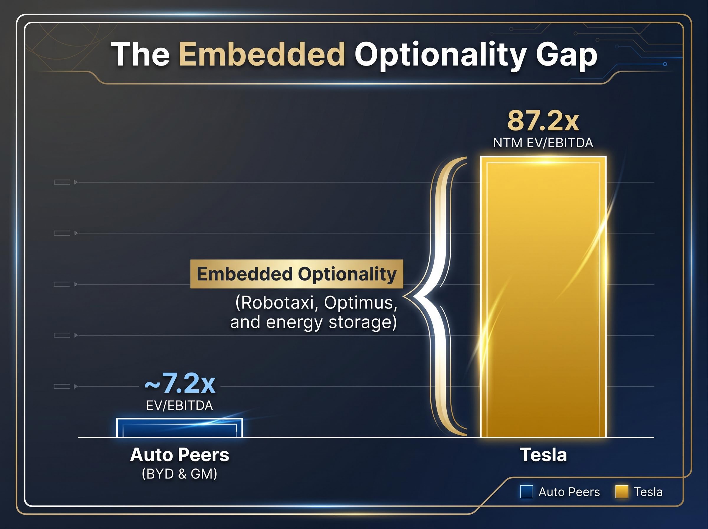 Tesla's Embedded Optionality: The Multiple Gap