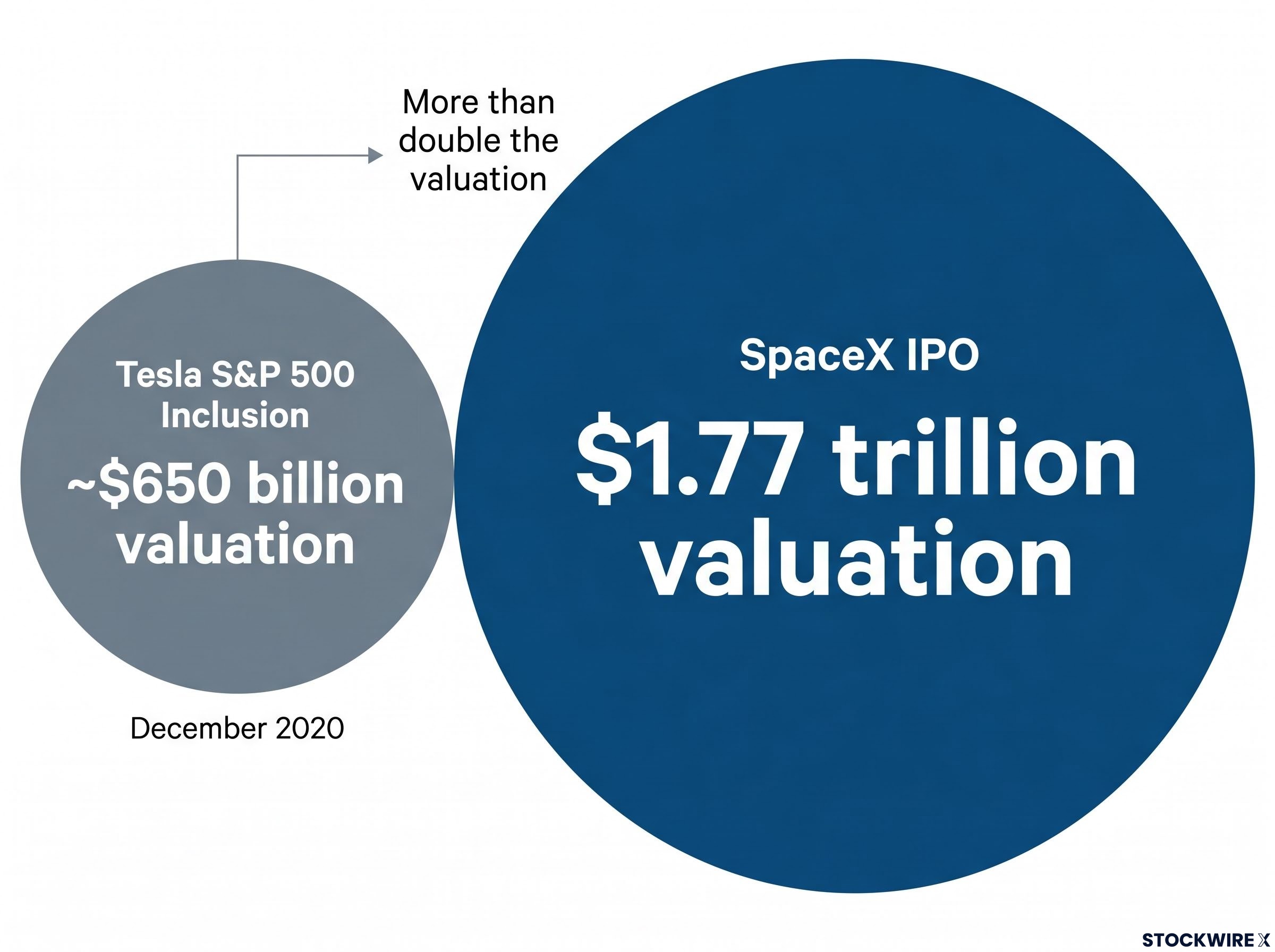 Valuation Comparison: SpaceX vs. Tesla Inclusion