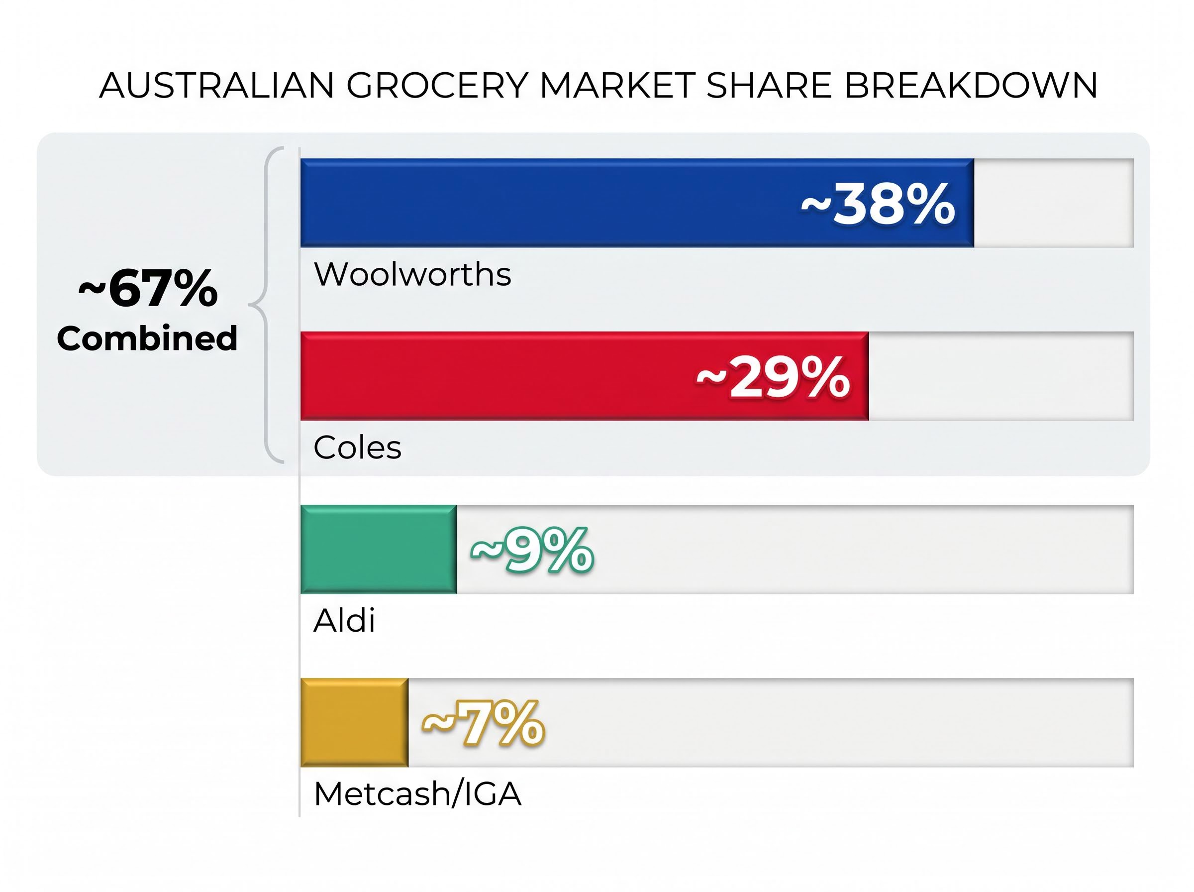 Australian Grocery Market Share Breakdown