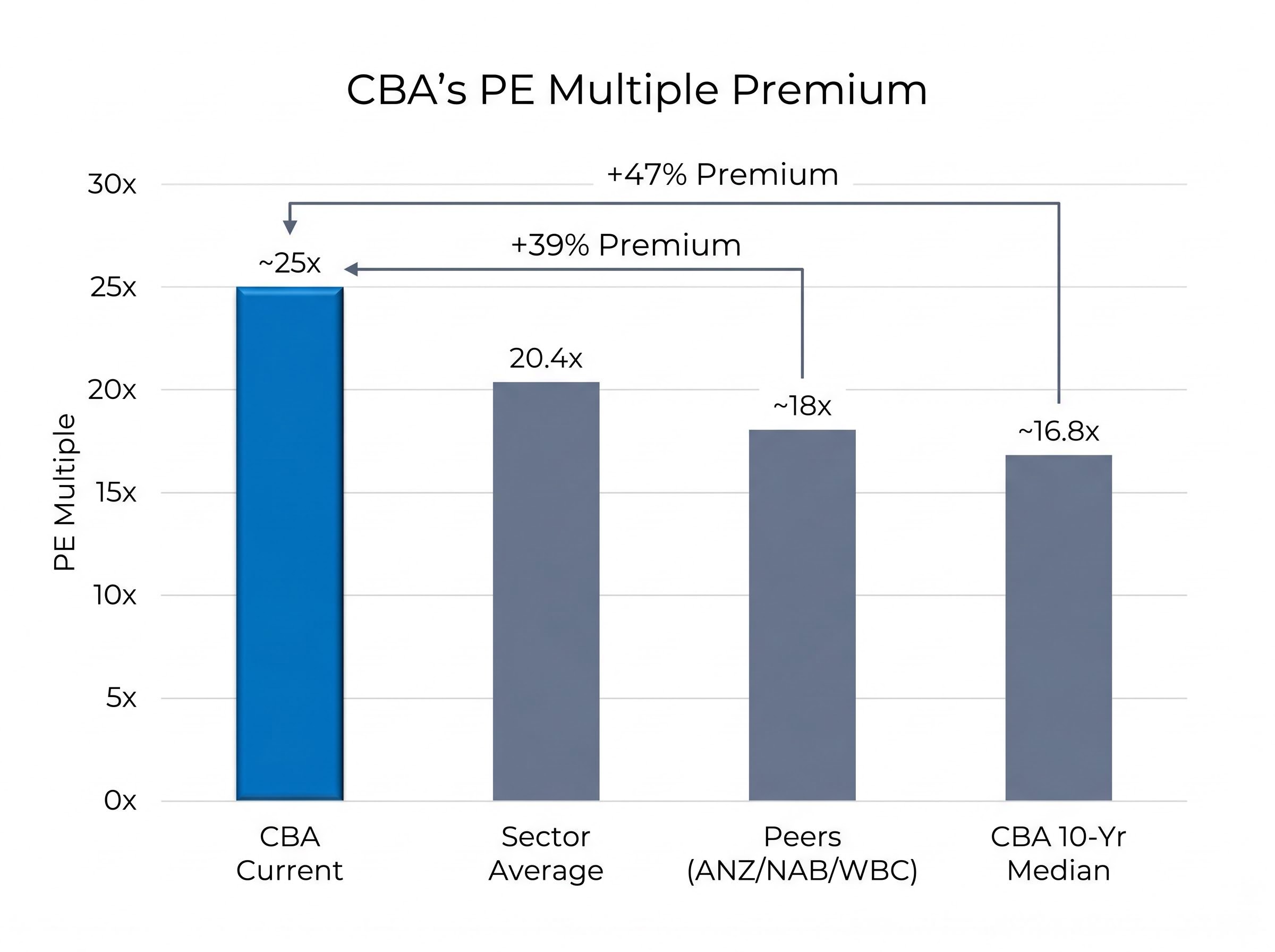 CBA's PE Multiple Premium vs Benchmarks