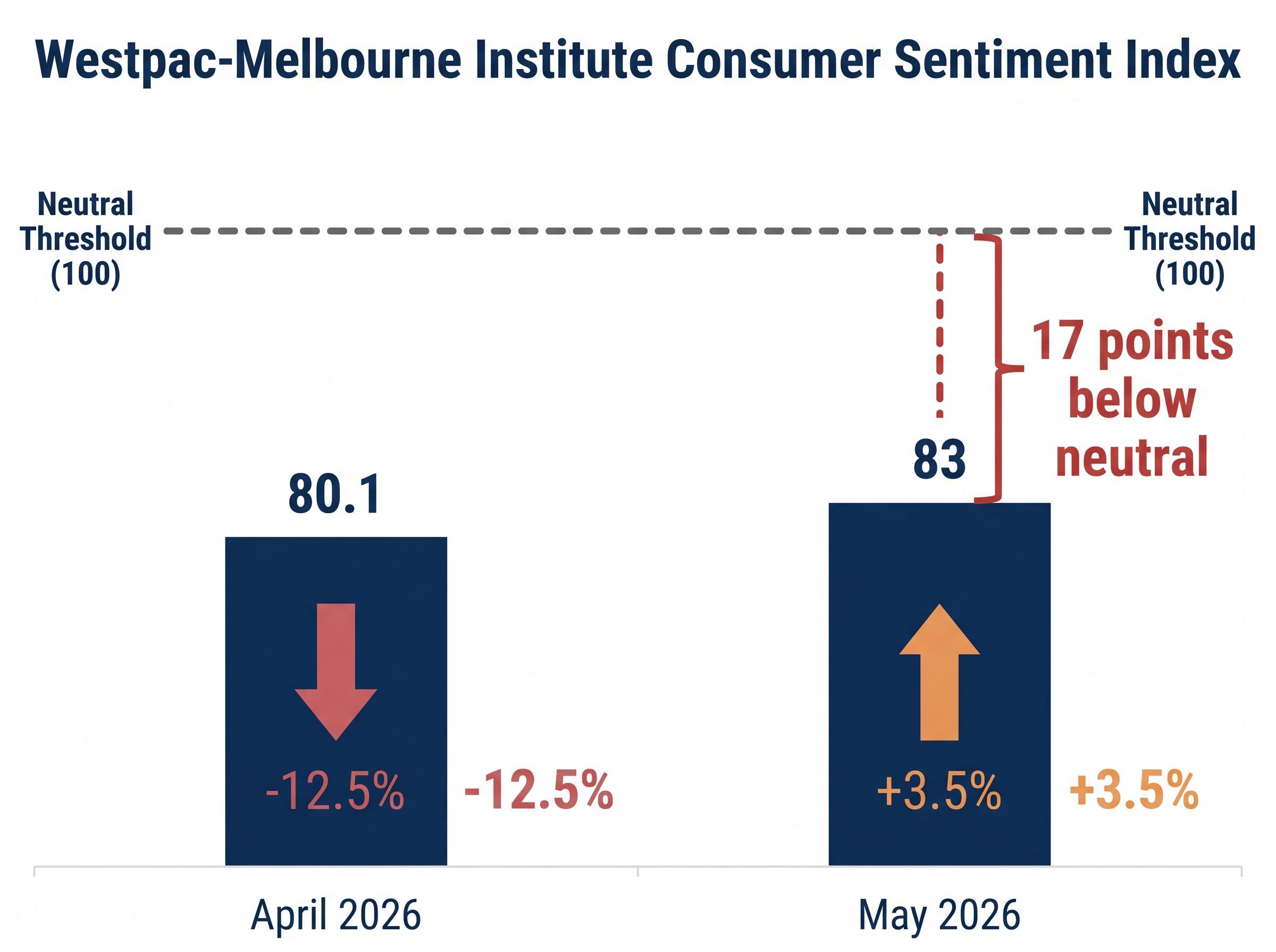The Sentiment Deficit: April vs. May 2026