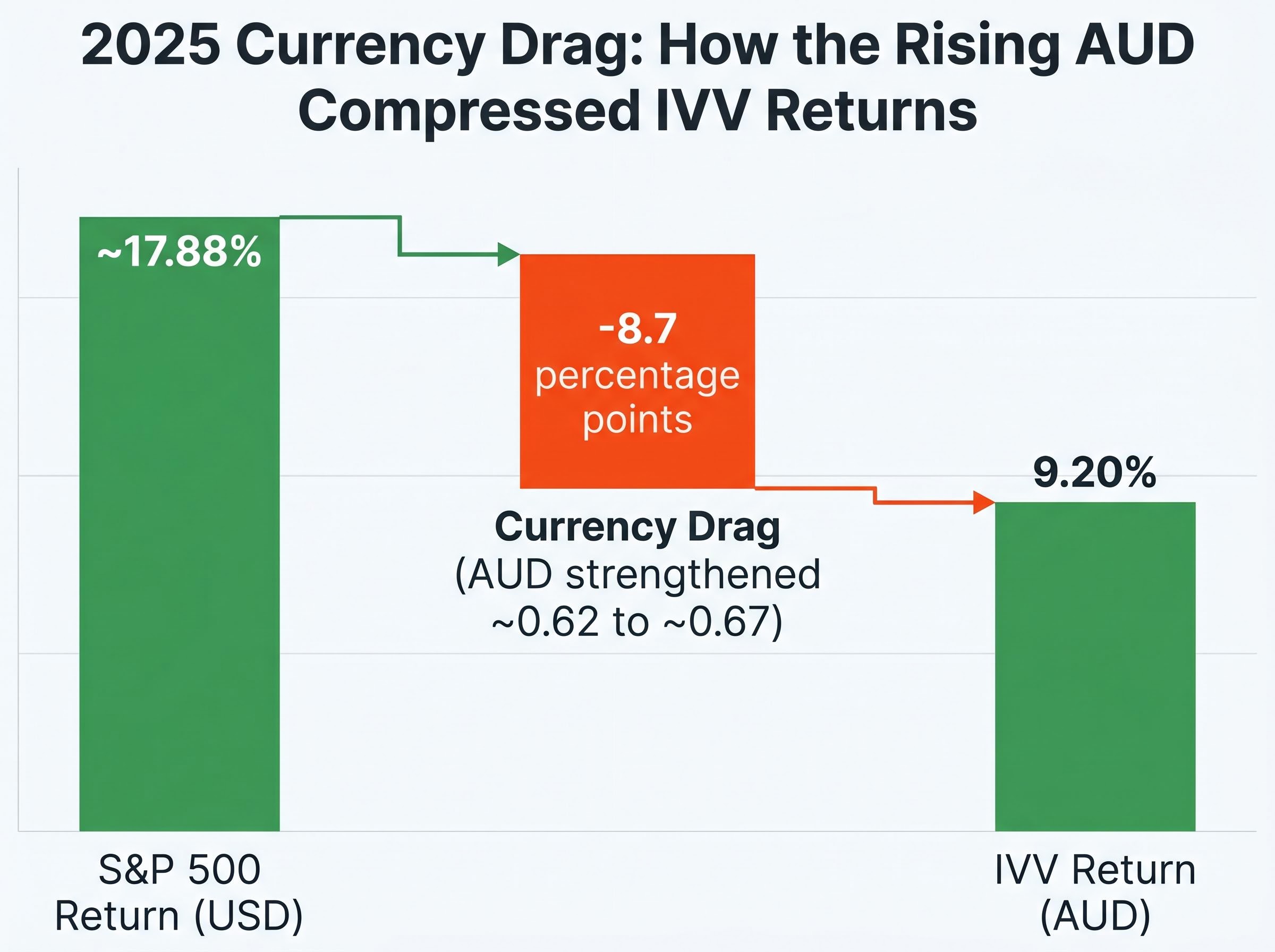 Visualising the 2025 Currency Drag Effect