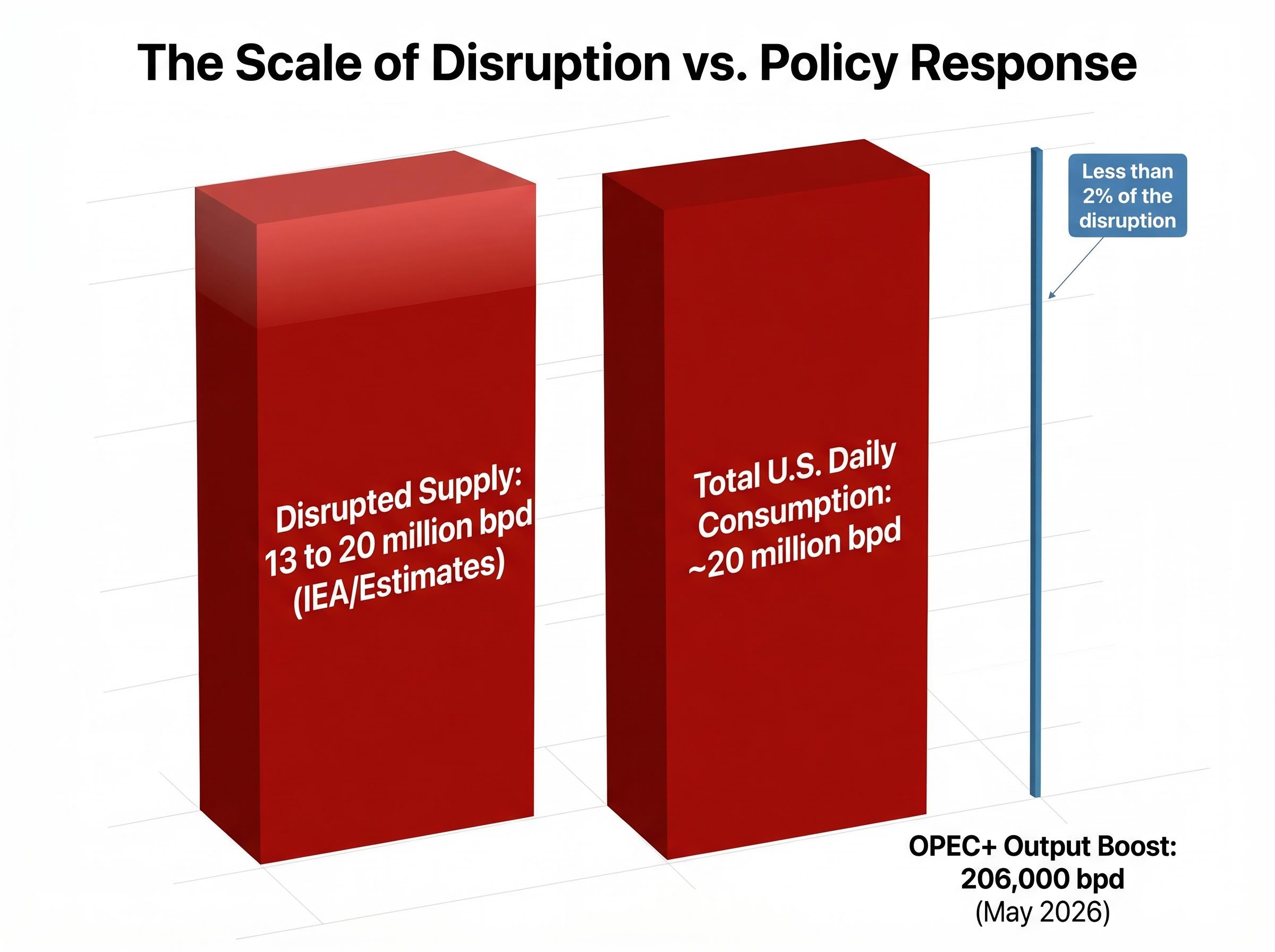 The Order of Magnitude Supply Gap