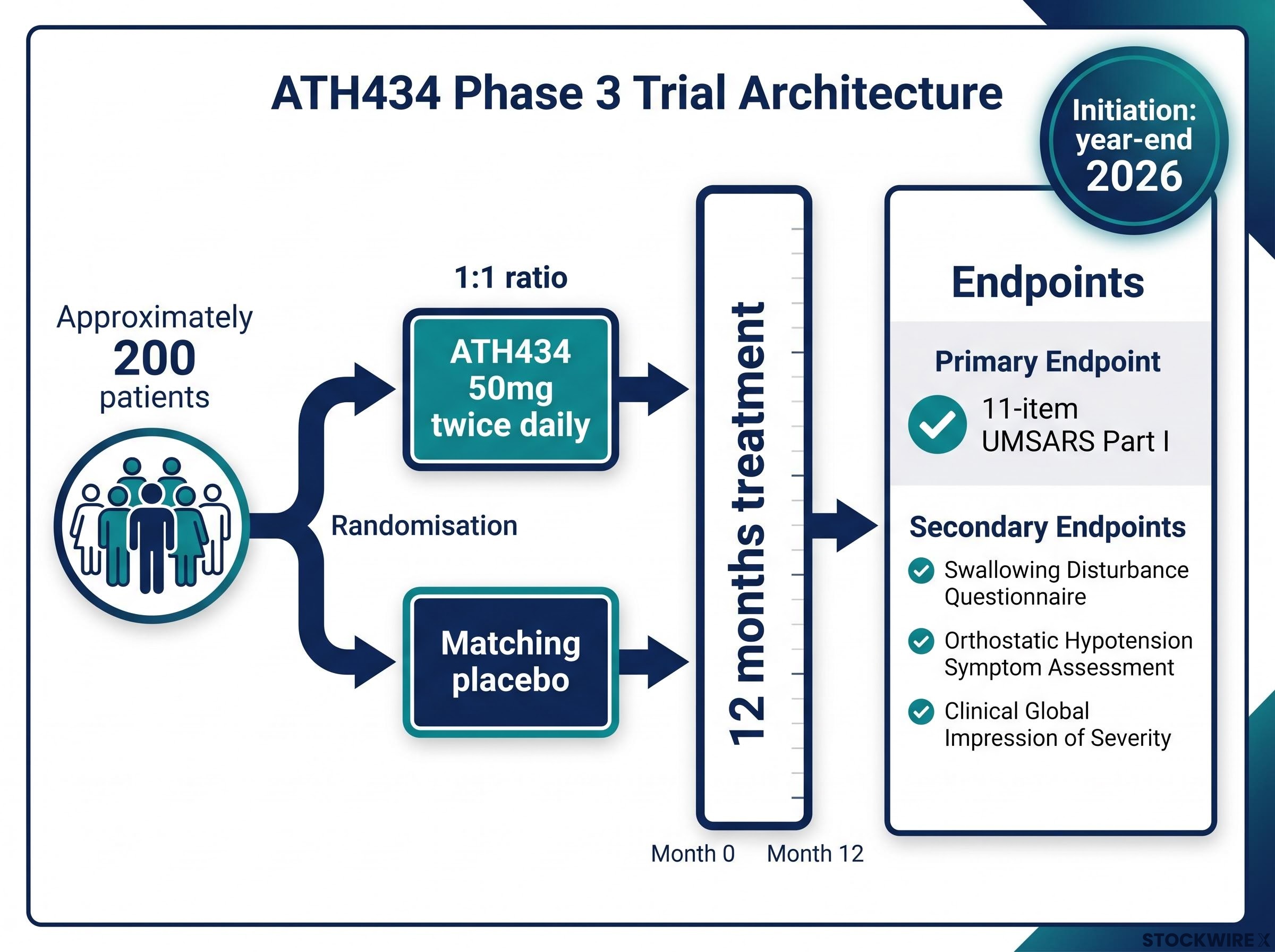 ATH434 Phase 3 Trial Architecture