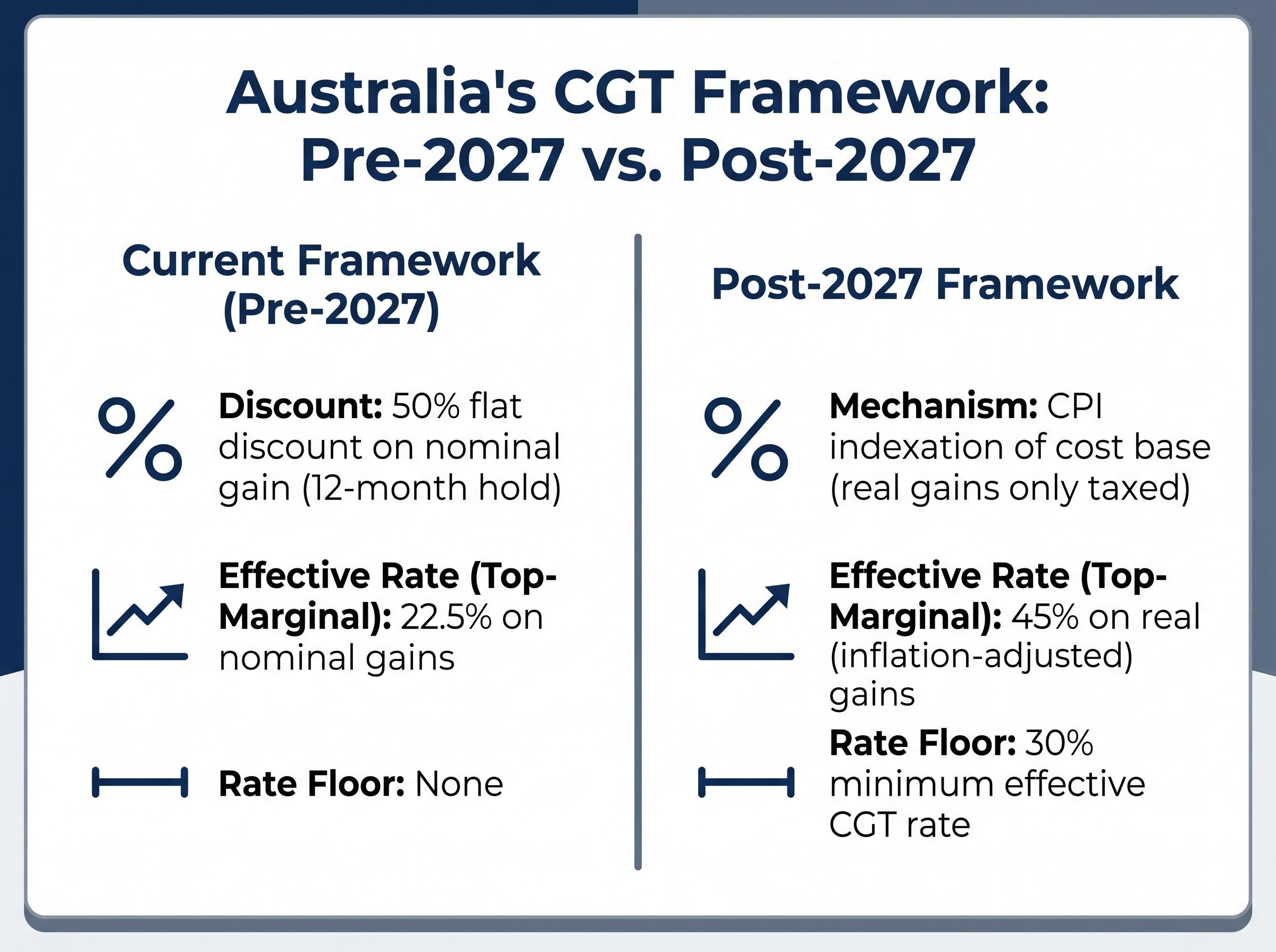 Australia's CGT Framework: Current vs. Post-2027 Rules